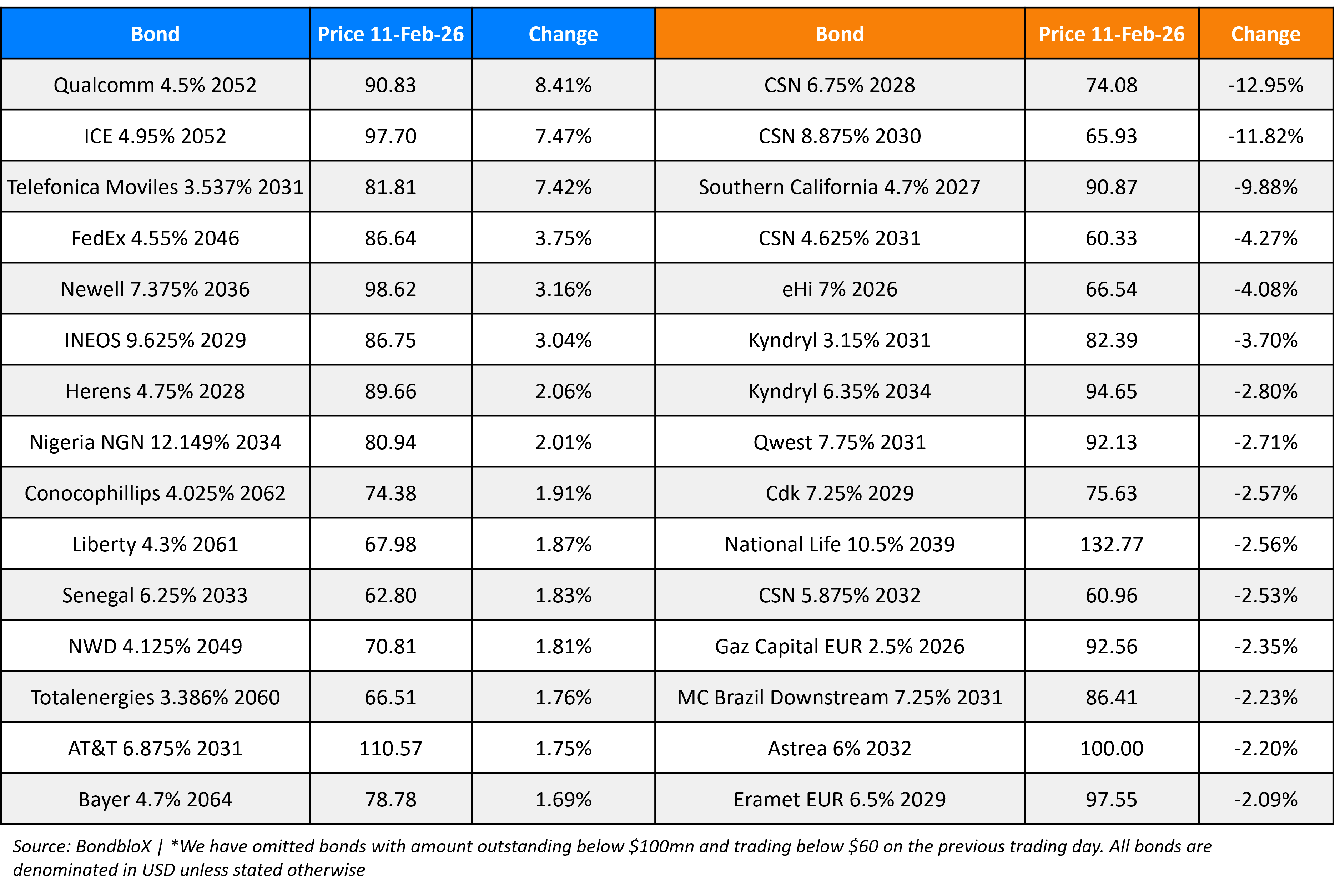 BondbloX Gainer Losers 11 Feb 26