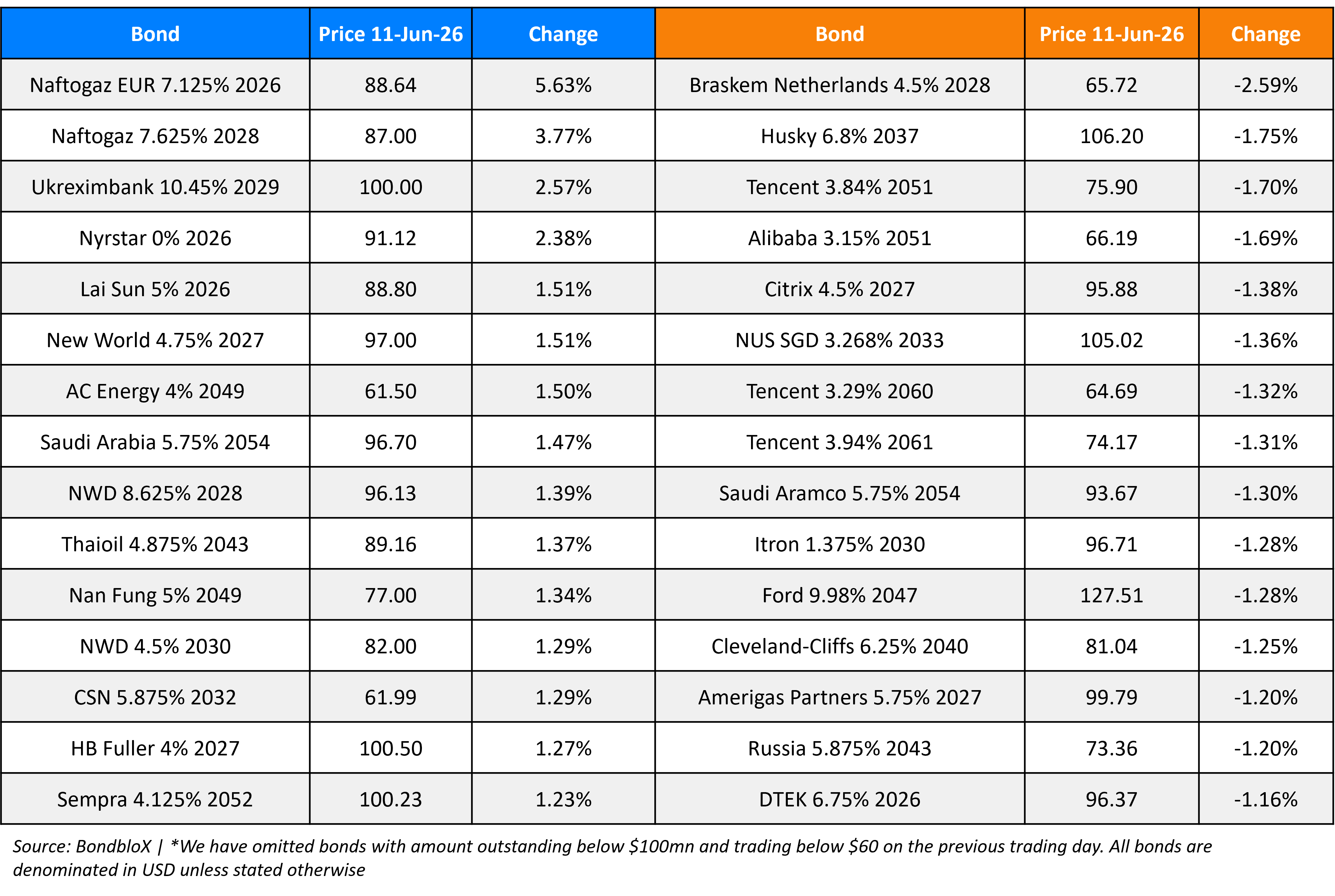 BondbloX Gainer Losers 11 Jun 26
