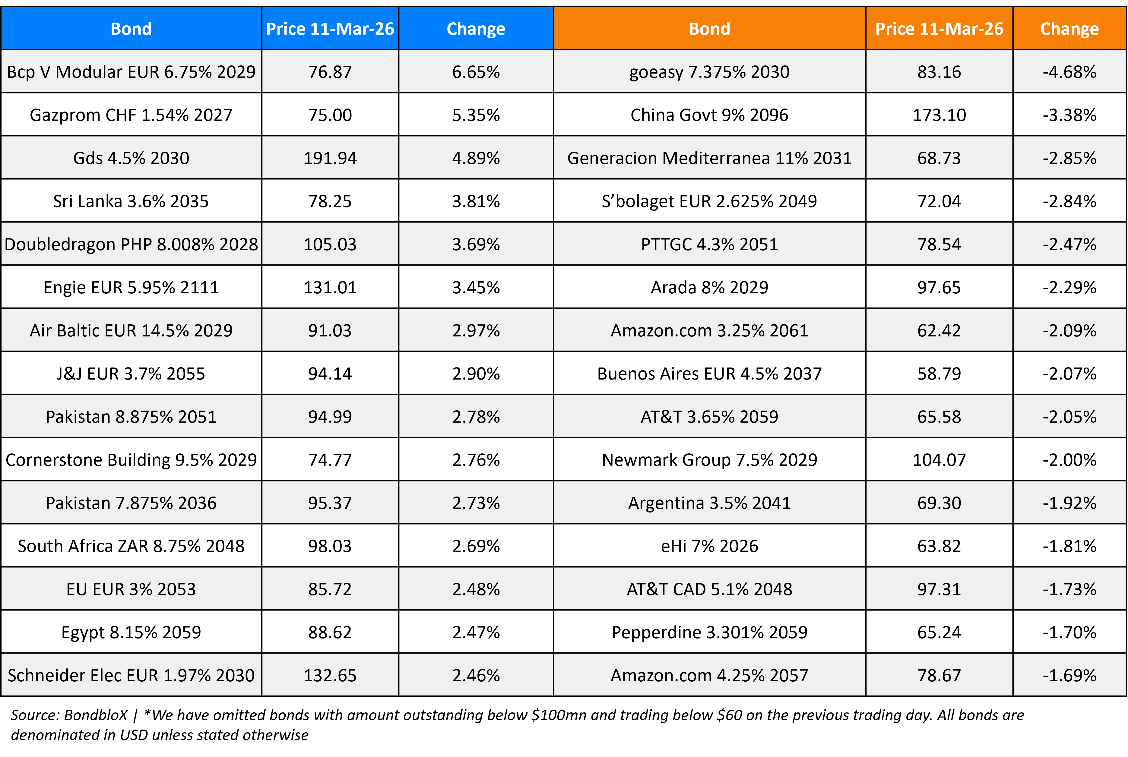 BondbloX Gainer Losers 11 Mar 26