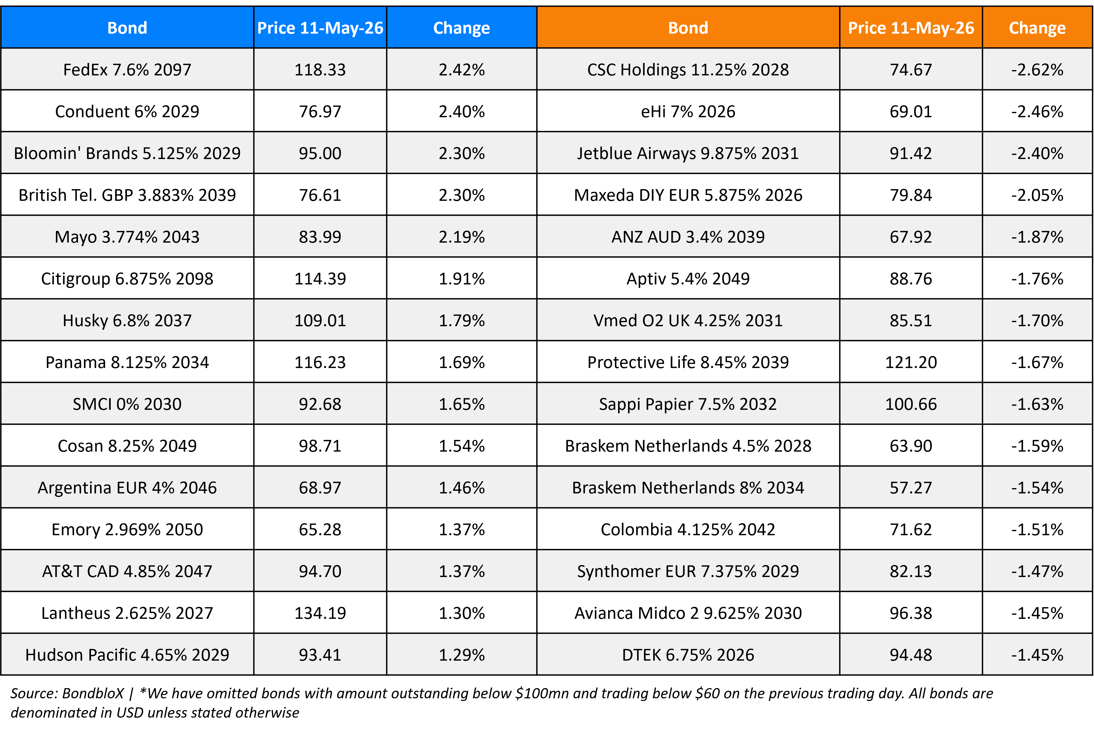 BondbloX Gainer Losers 11 May 26