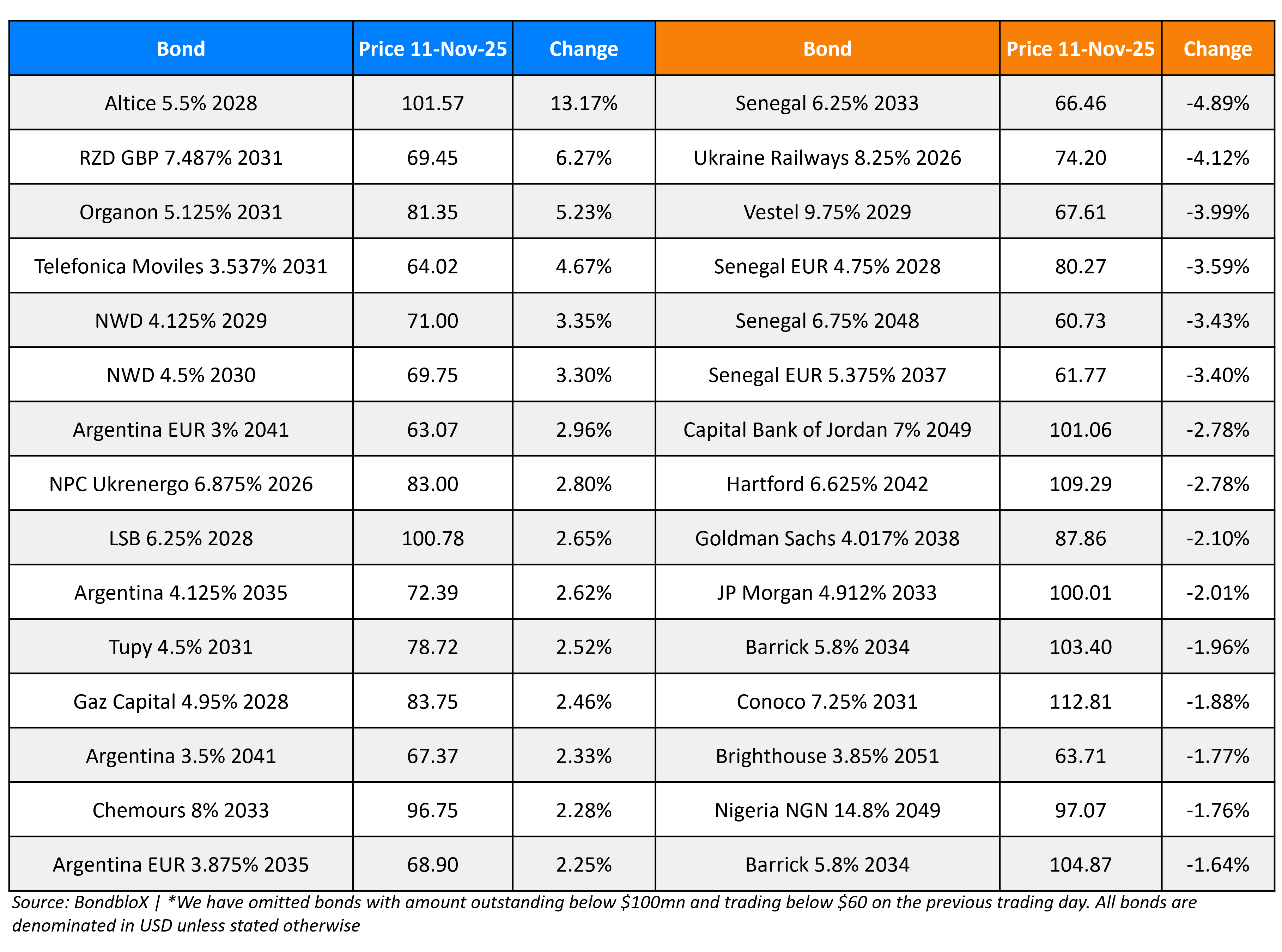 BondbloX Gainer Losers 11 Nov 25