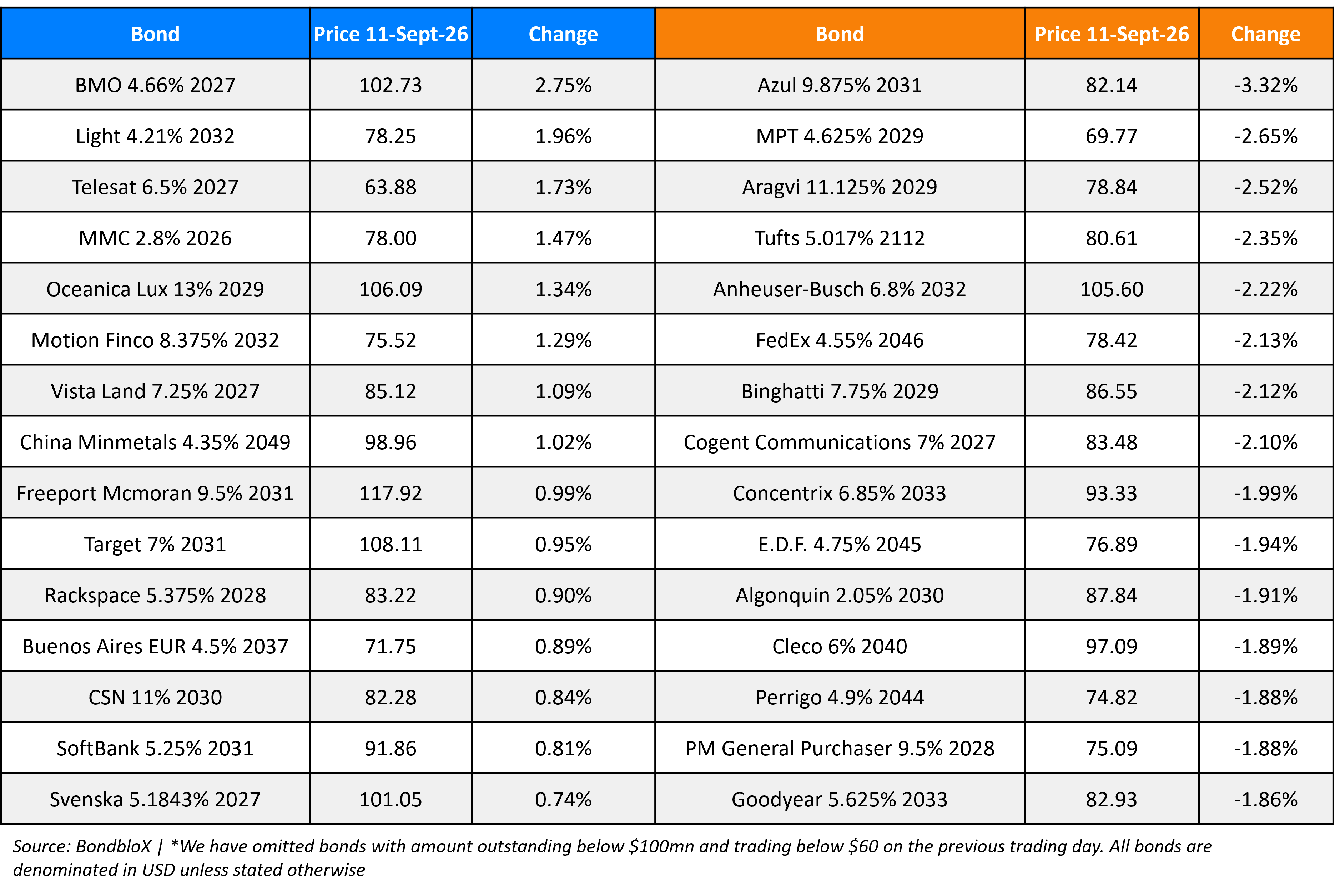 BondbloX Gainer Losers 11 Sep 26