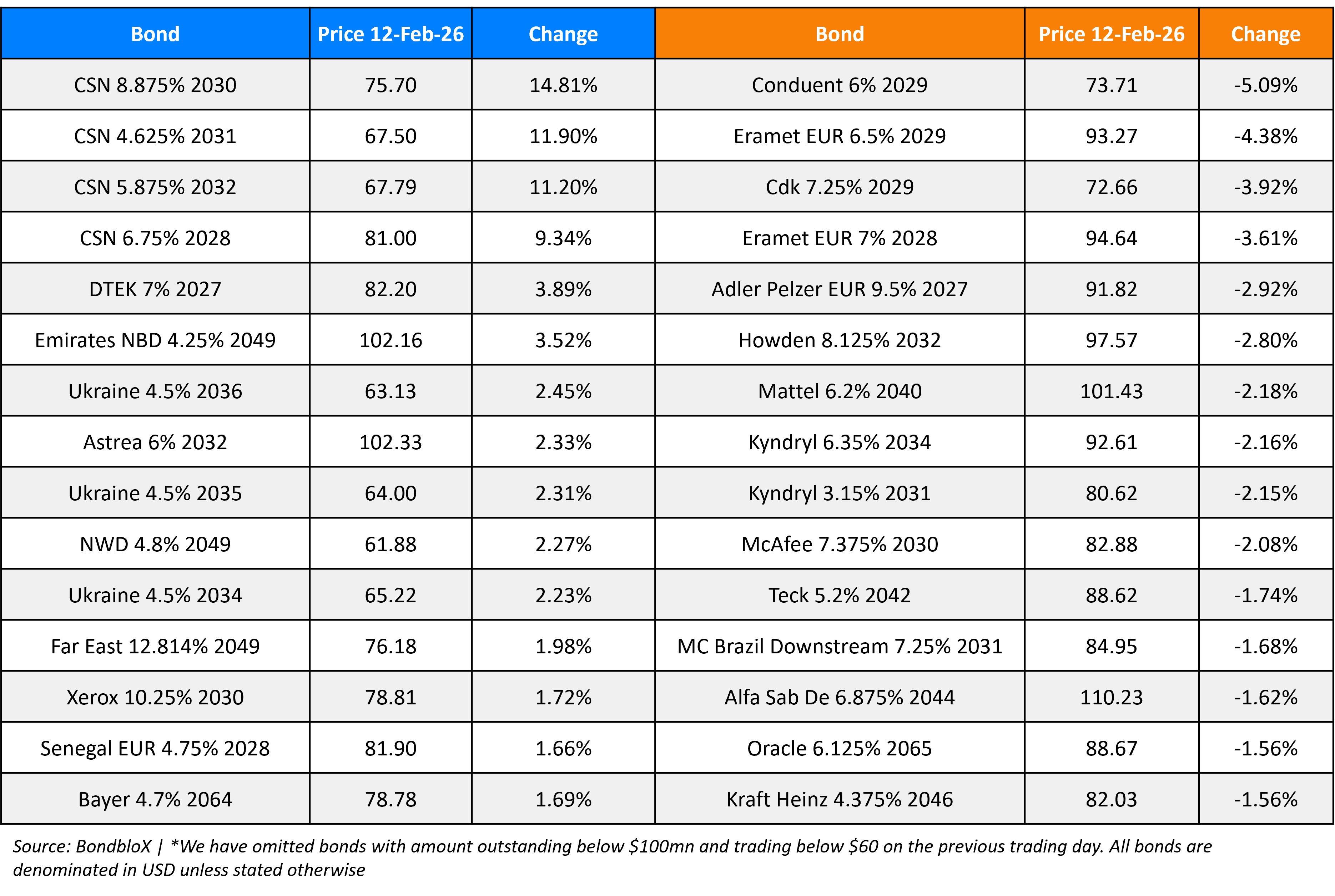 BondbloX Gainer Losers 12 Feb 26