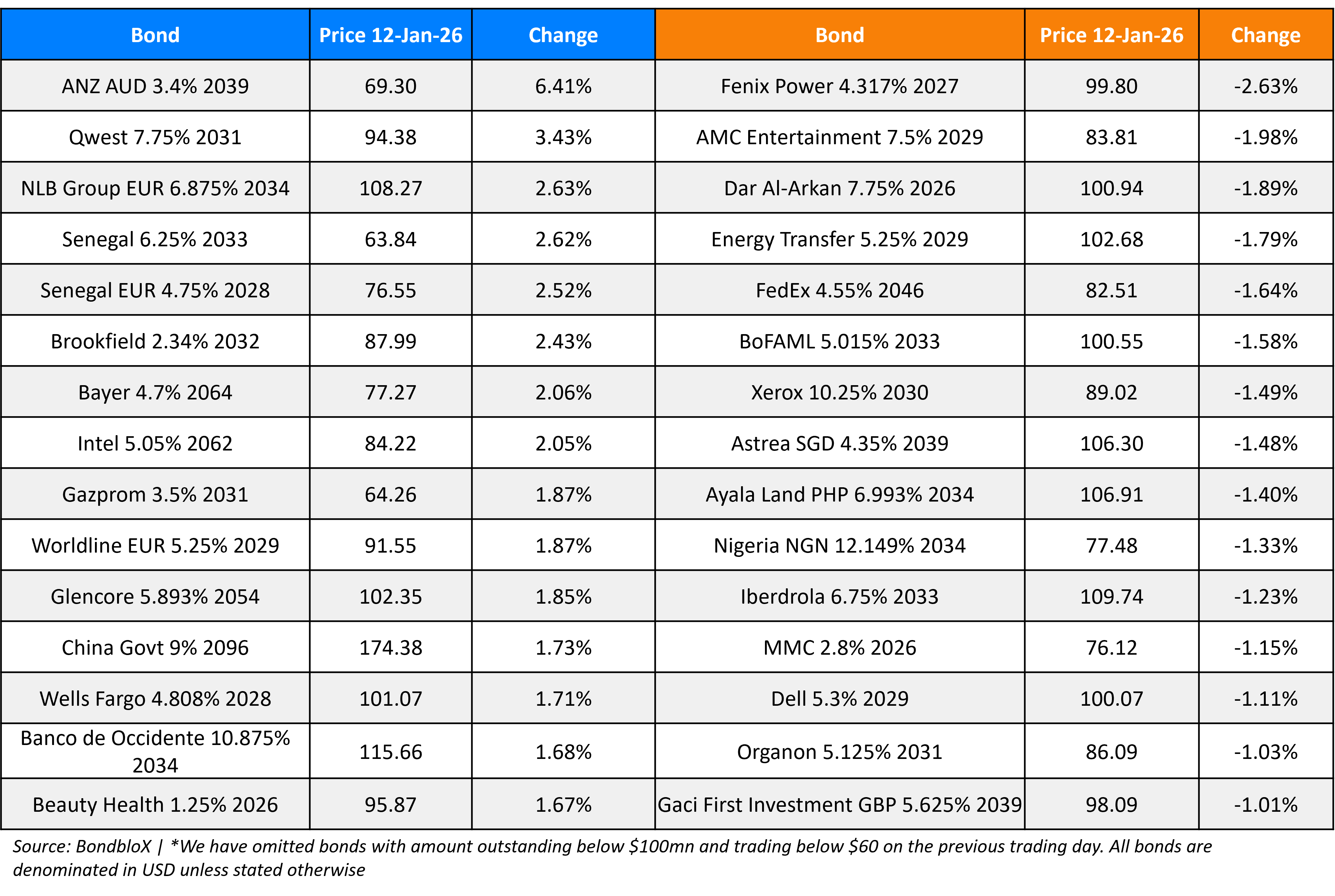 BondbloX Gainer Losers 12 Jan 26
