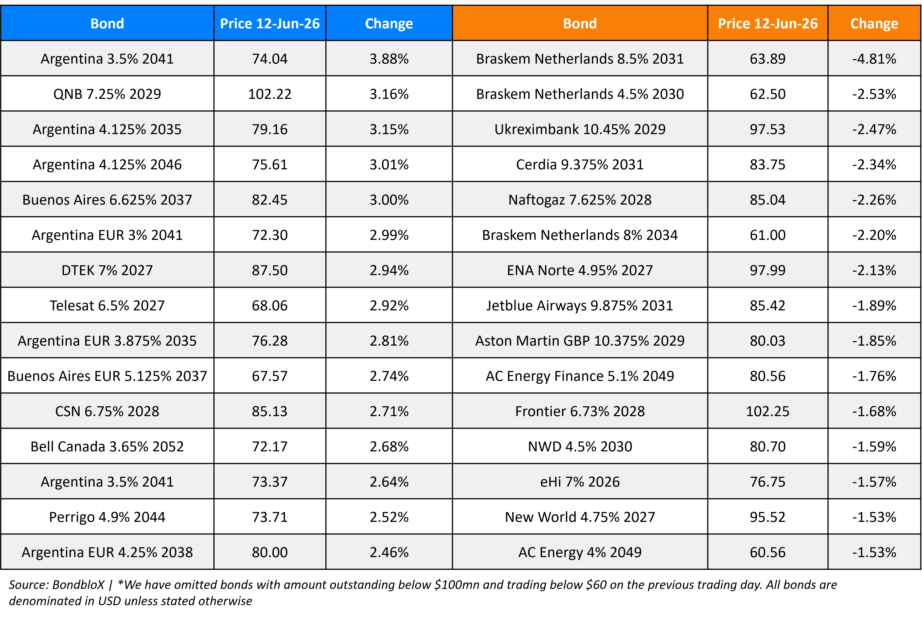 BondbloX Gainer Losers 12 Jun 26