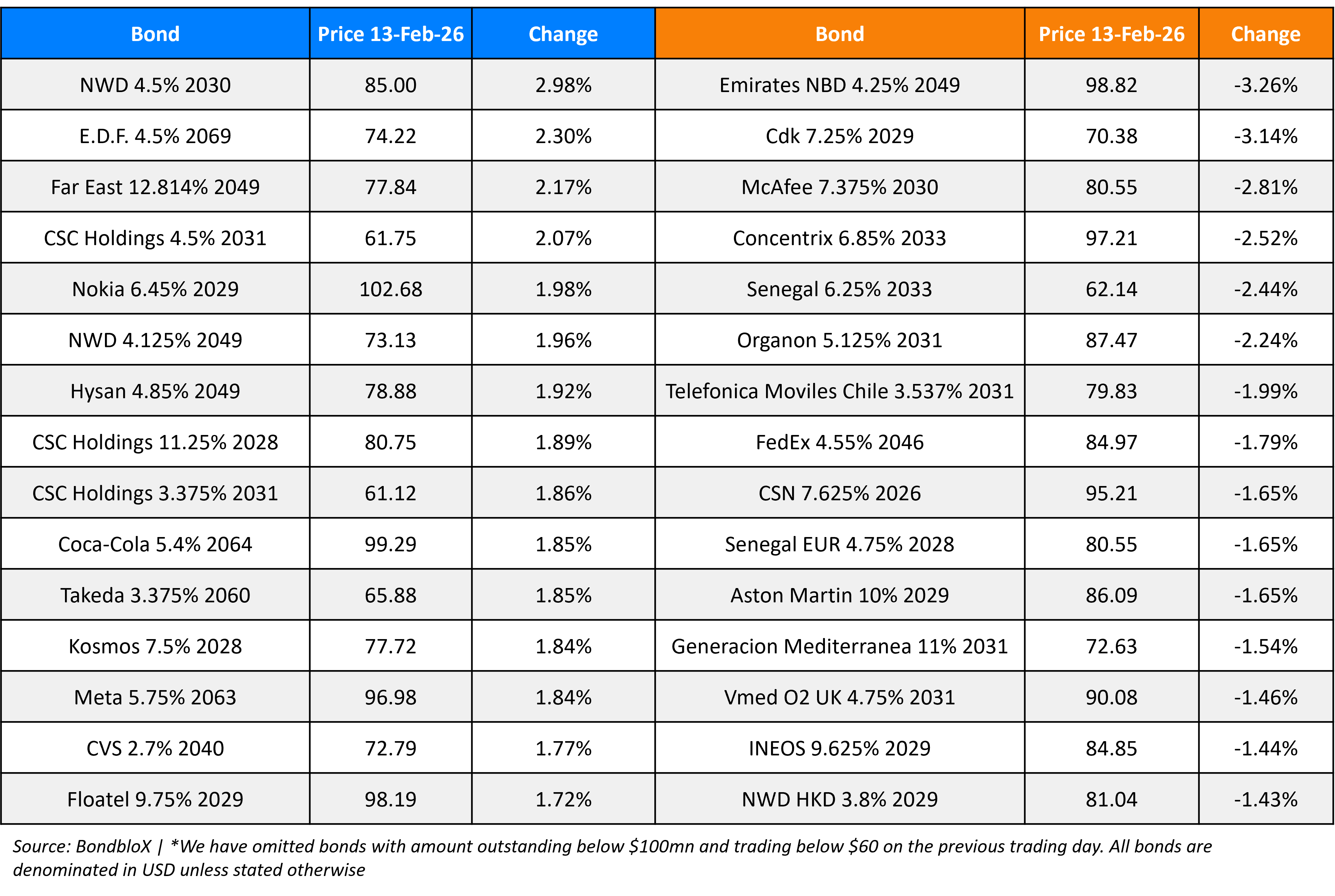 BondbloX Gainer Losers 13 Feb 26