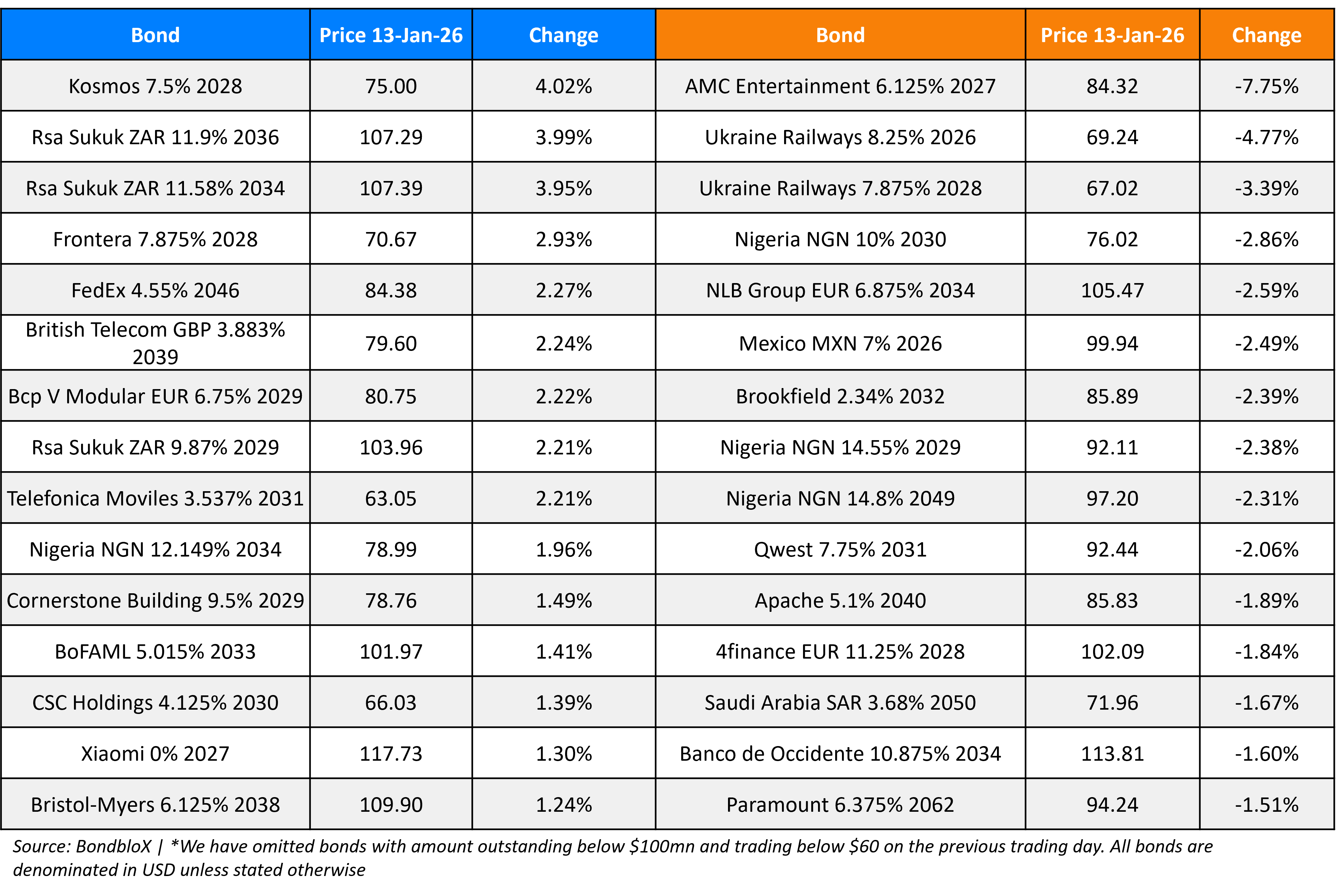 BondbloX Gainer Losers 13 Jan 26