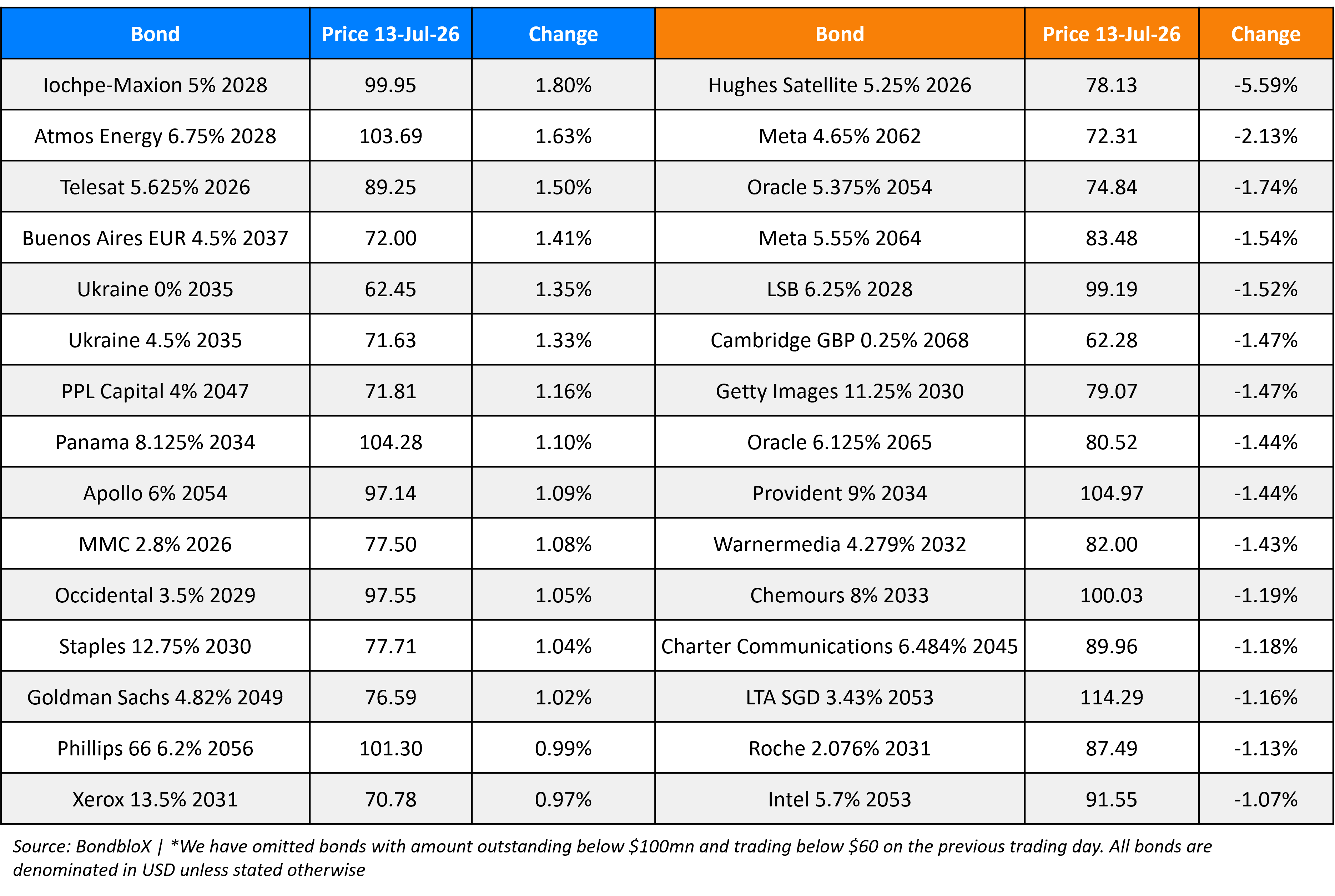 BondbloX Gainer Losers 13 Jul 26