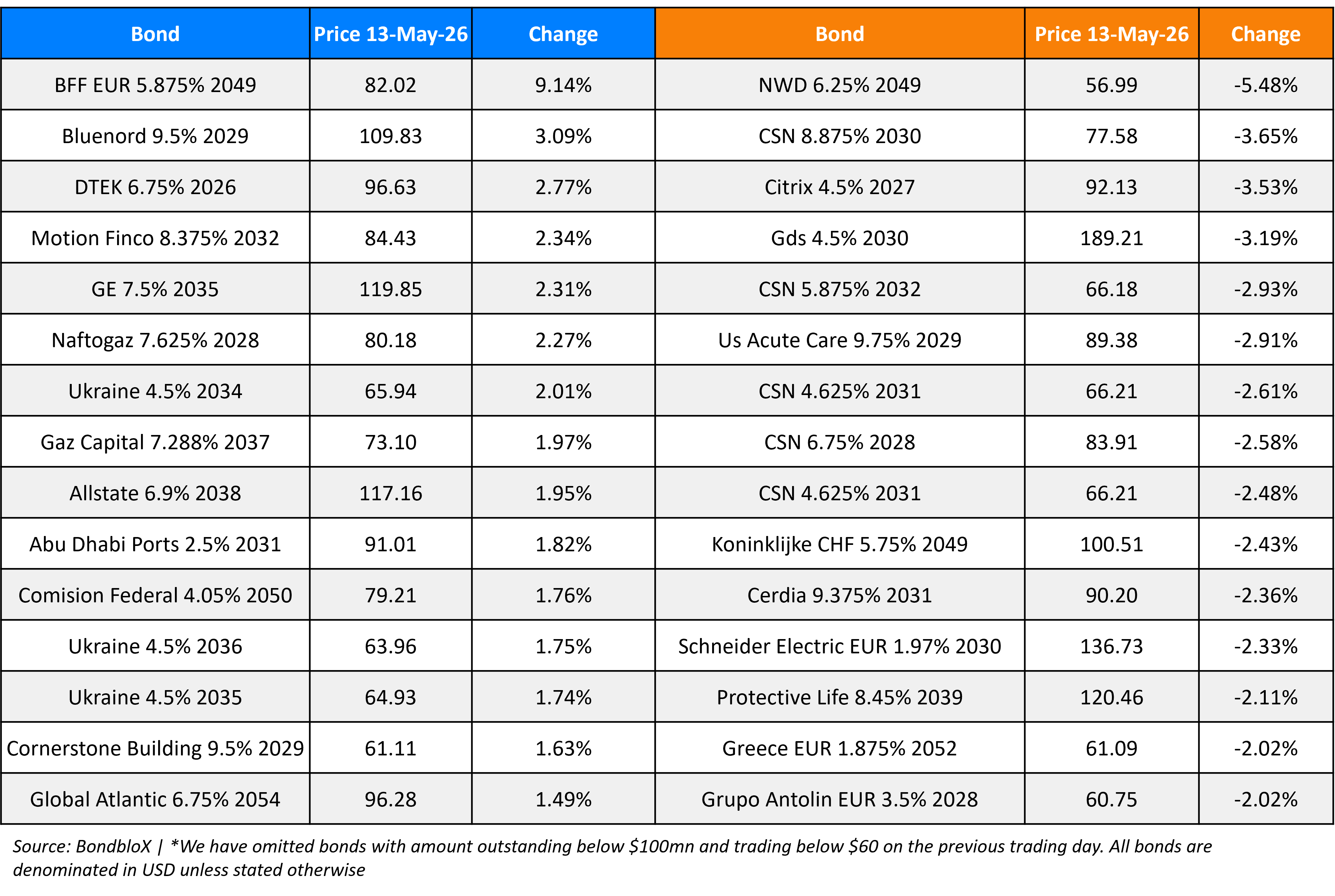 BondbloX Gainer Losers 13 May 26