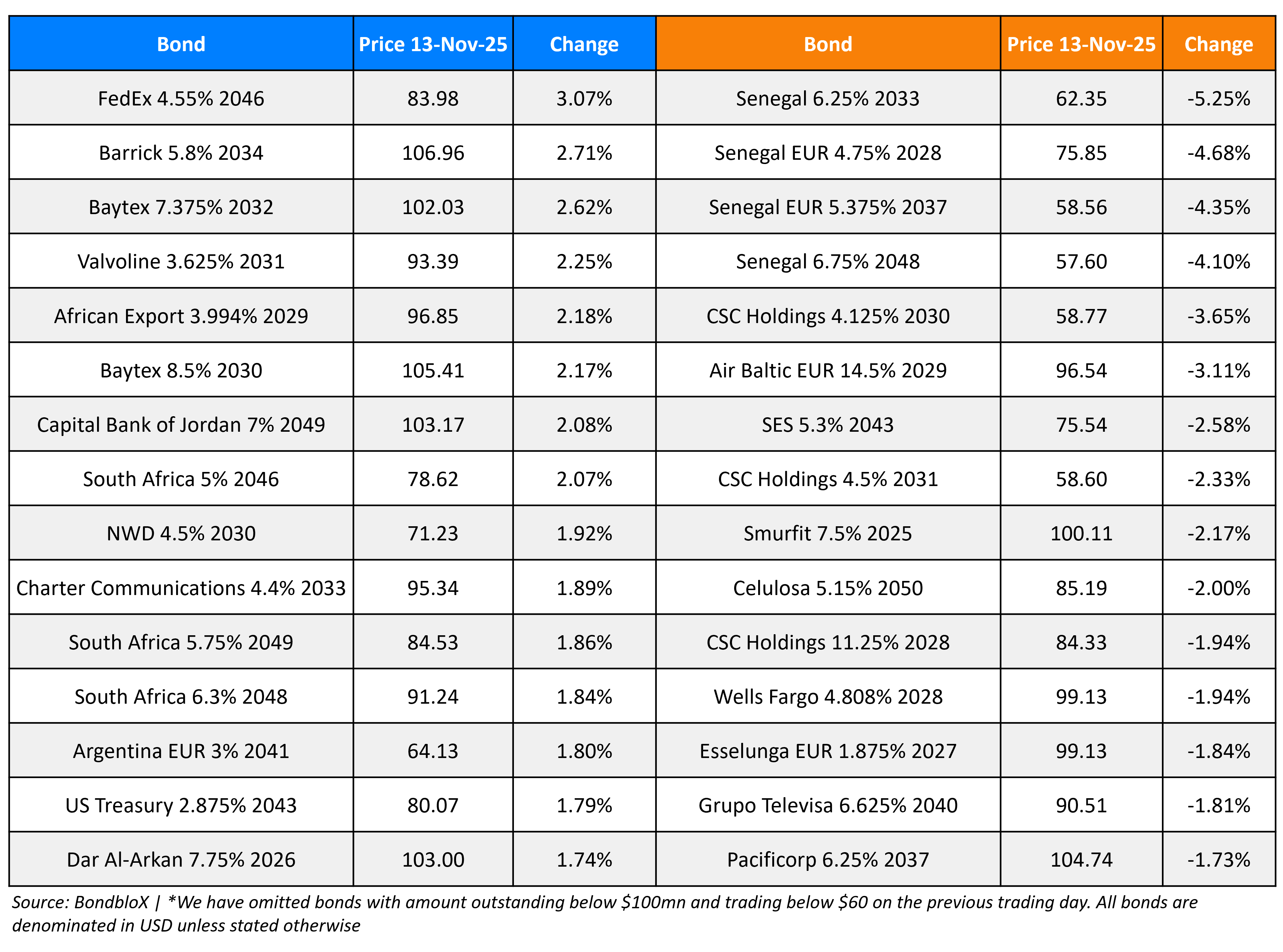 BondbloX Gainer Losers 13 Nov 25