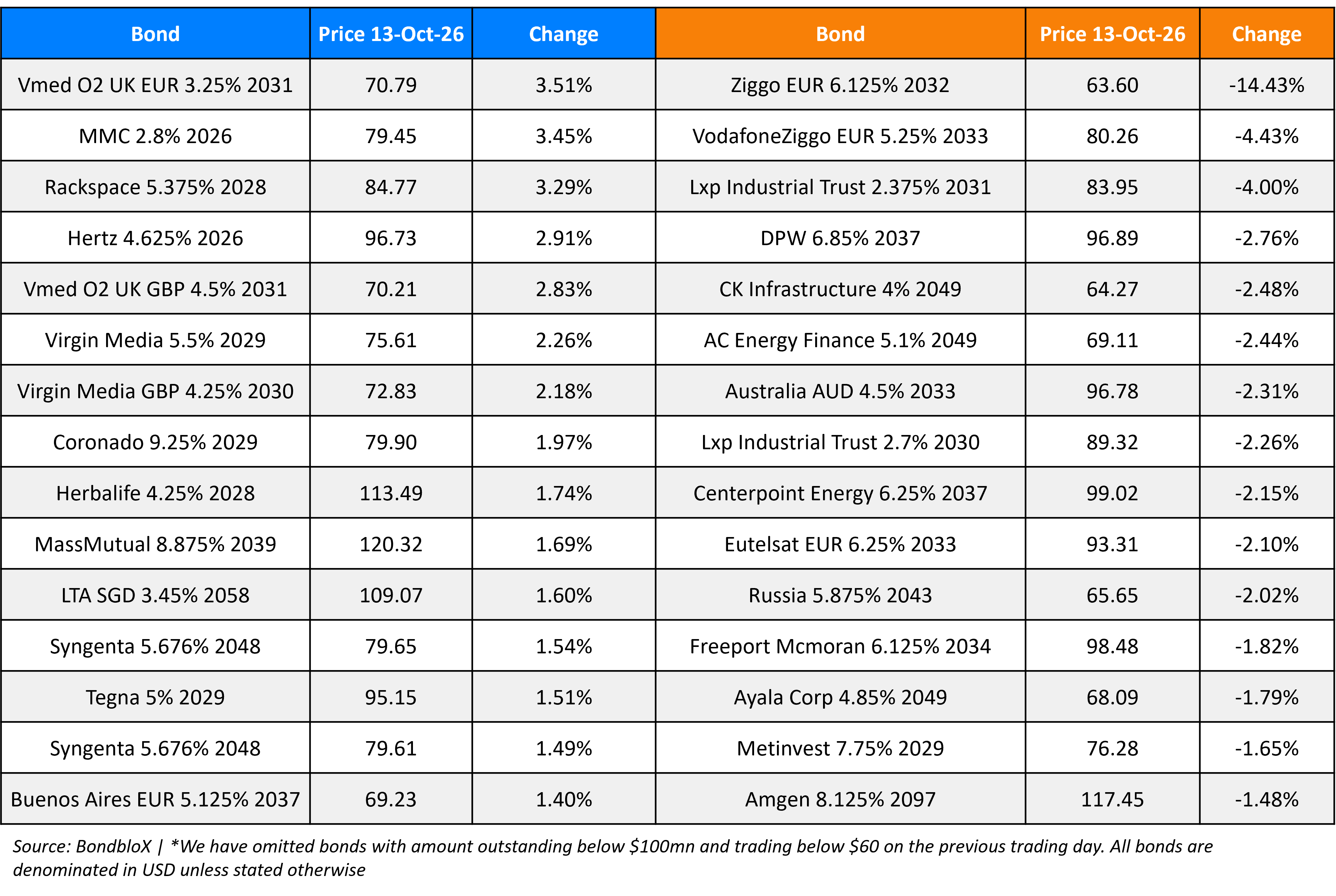 BondbloX Gainer Losers 13 Oct 26