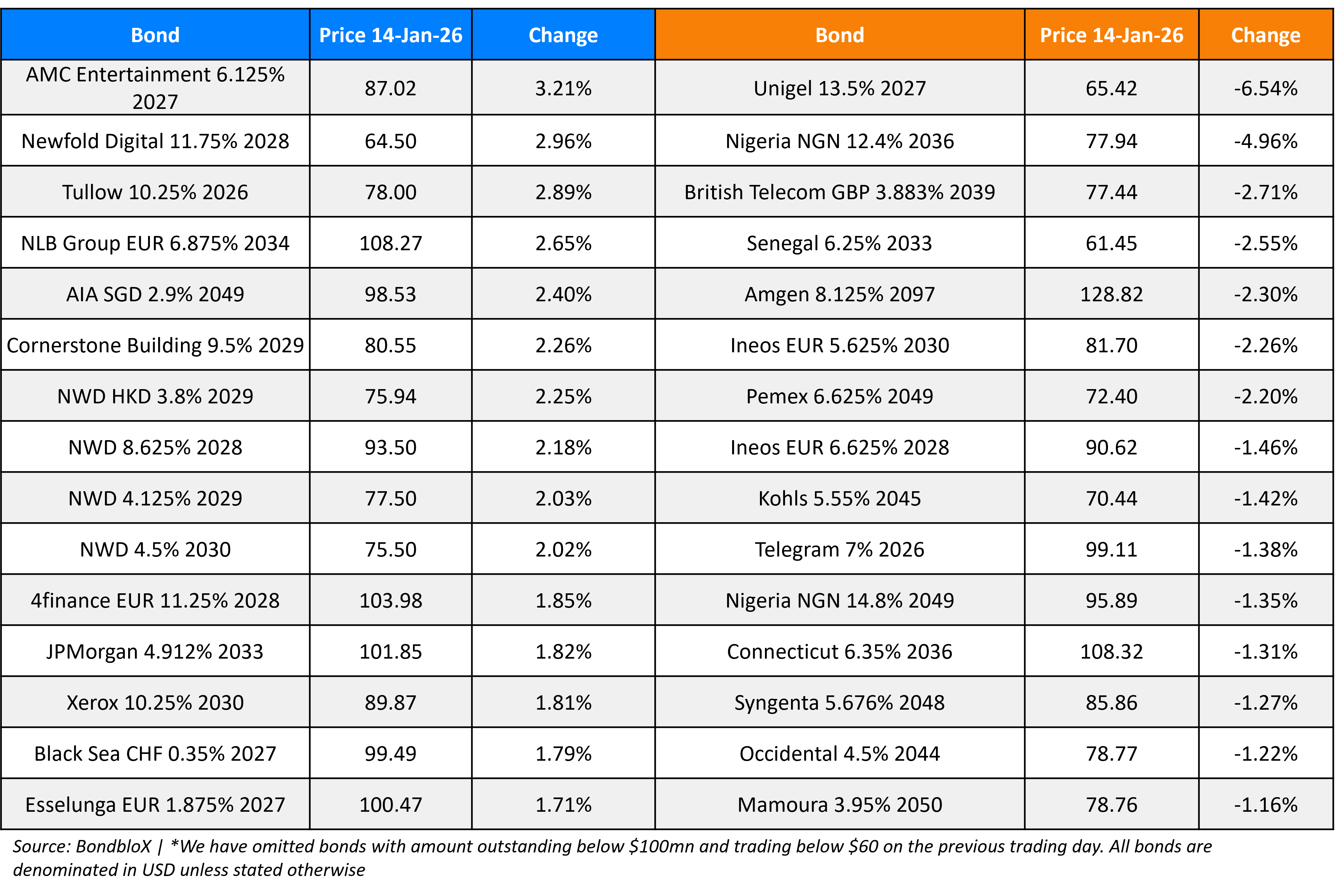BondbloX Gainer Losers 14 Jan 26