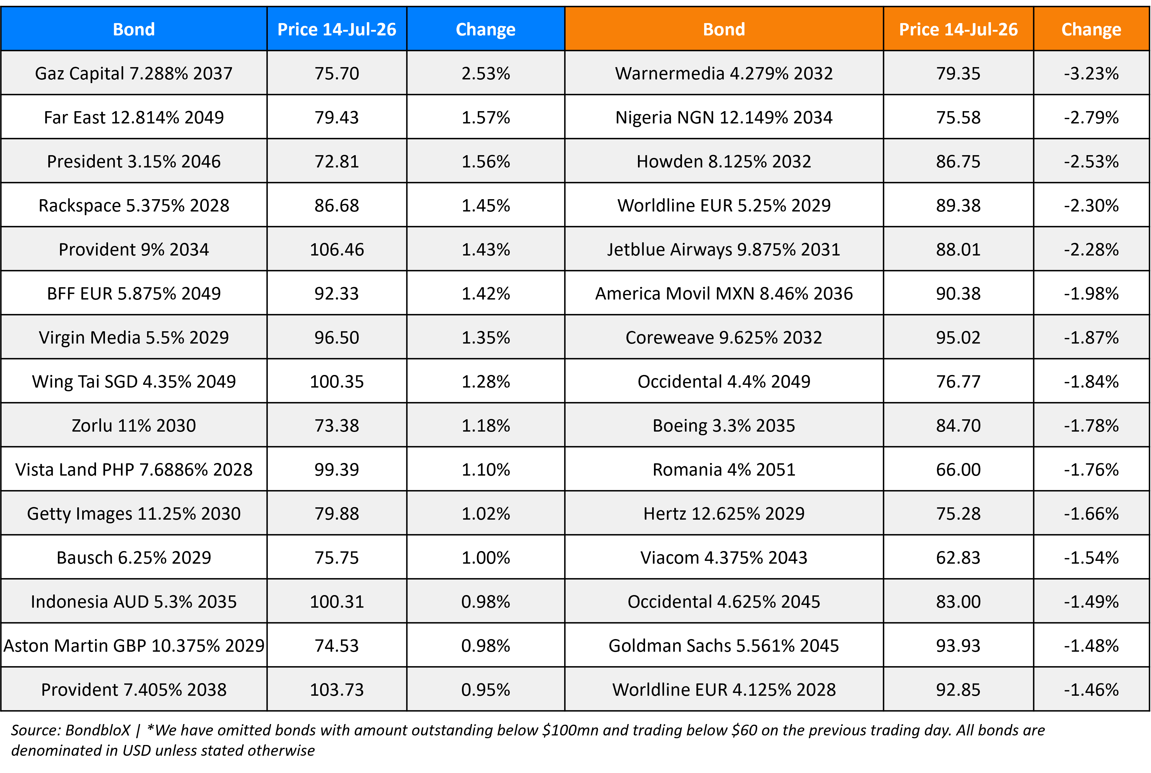 BondbloX Gainer Losers 14 Jul 26