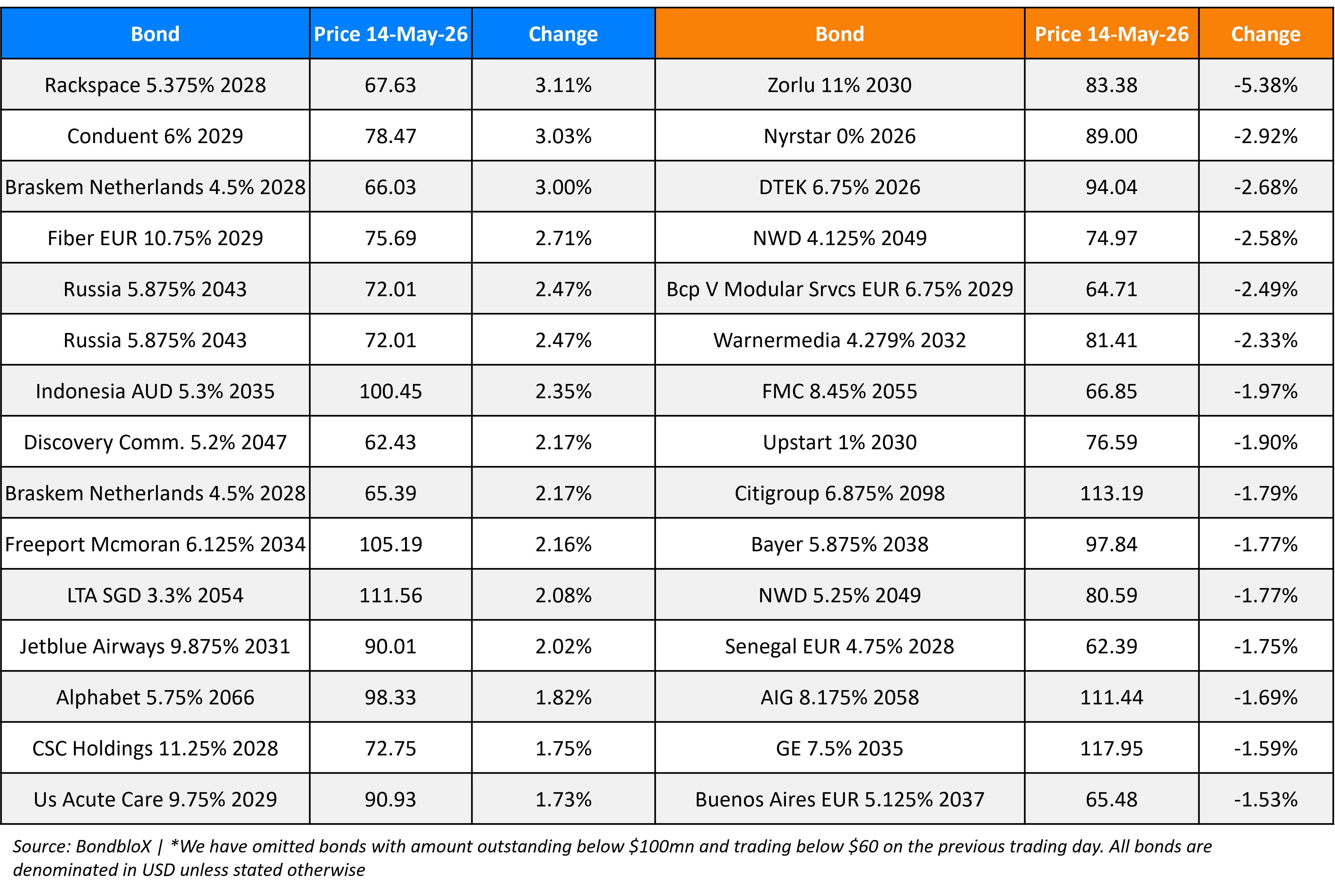 BondbloX Gainer Losers 14 May 26