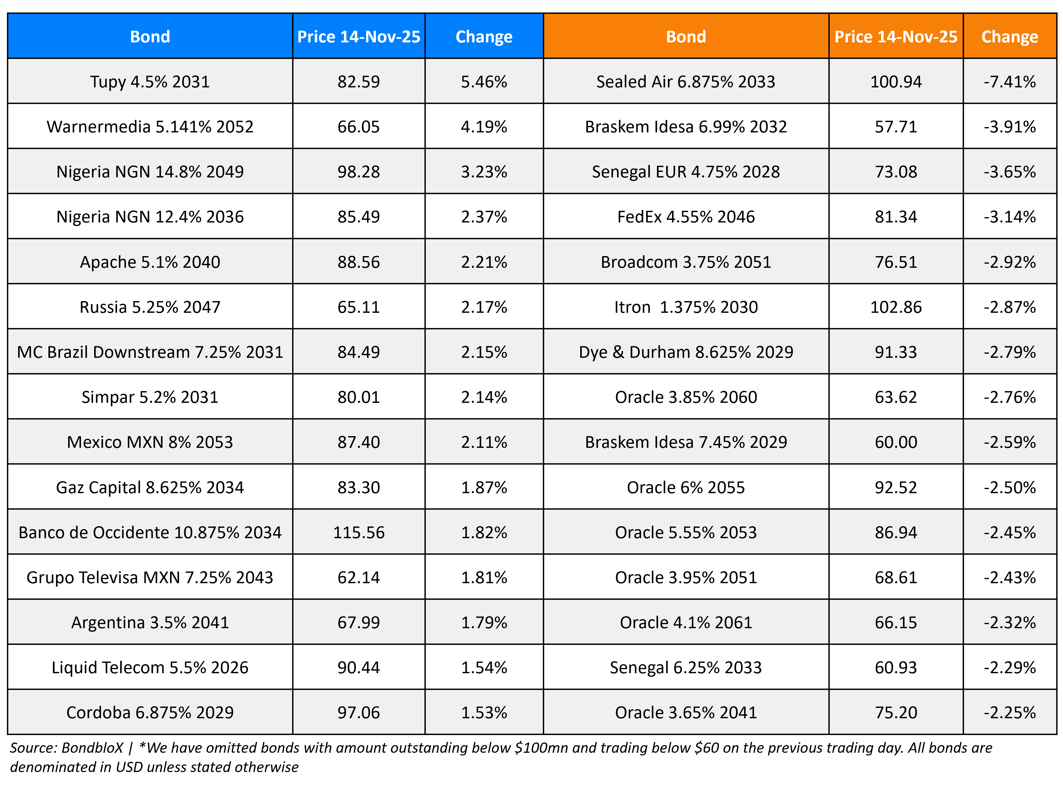 BondbloX Gainer Losers 14 Nov 25