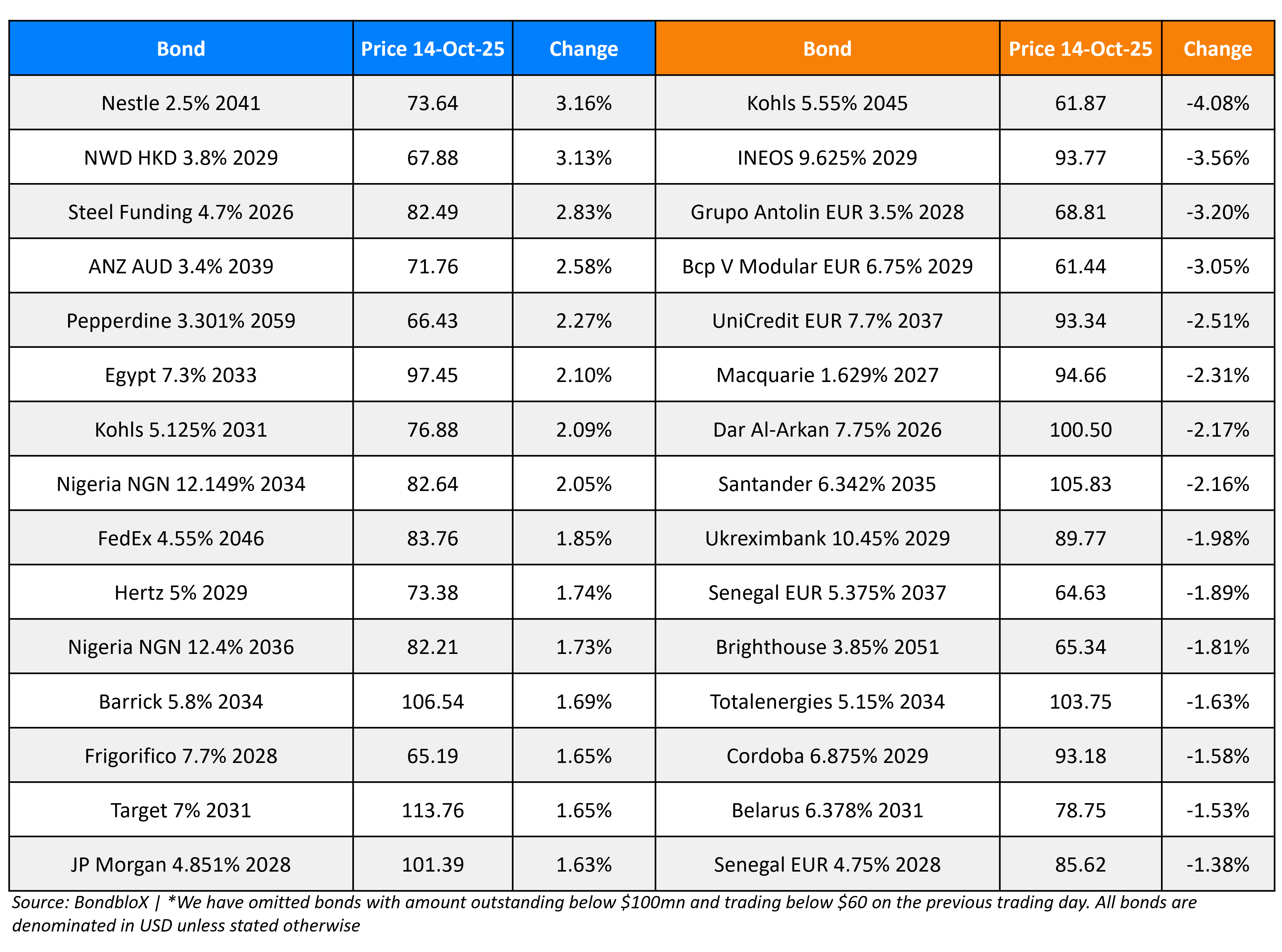 BondbloX Gainer Losers 14 Oct 25