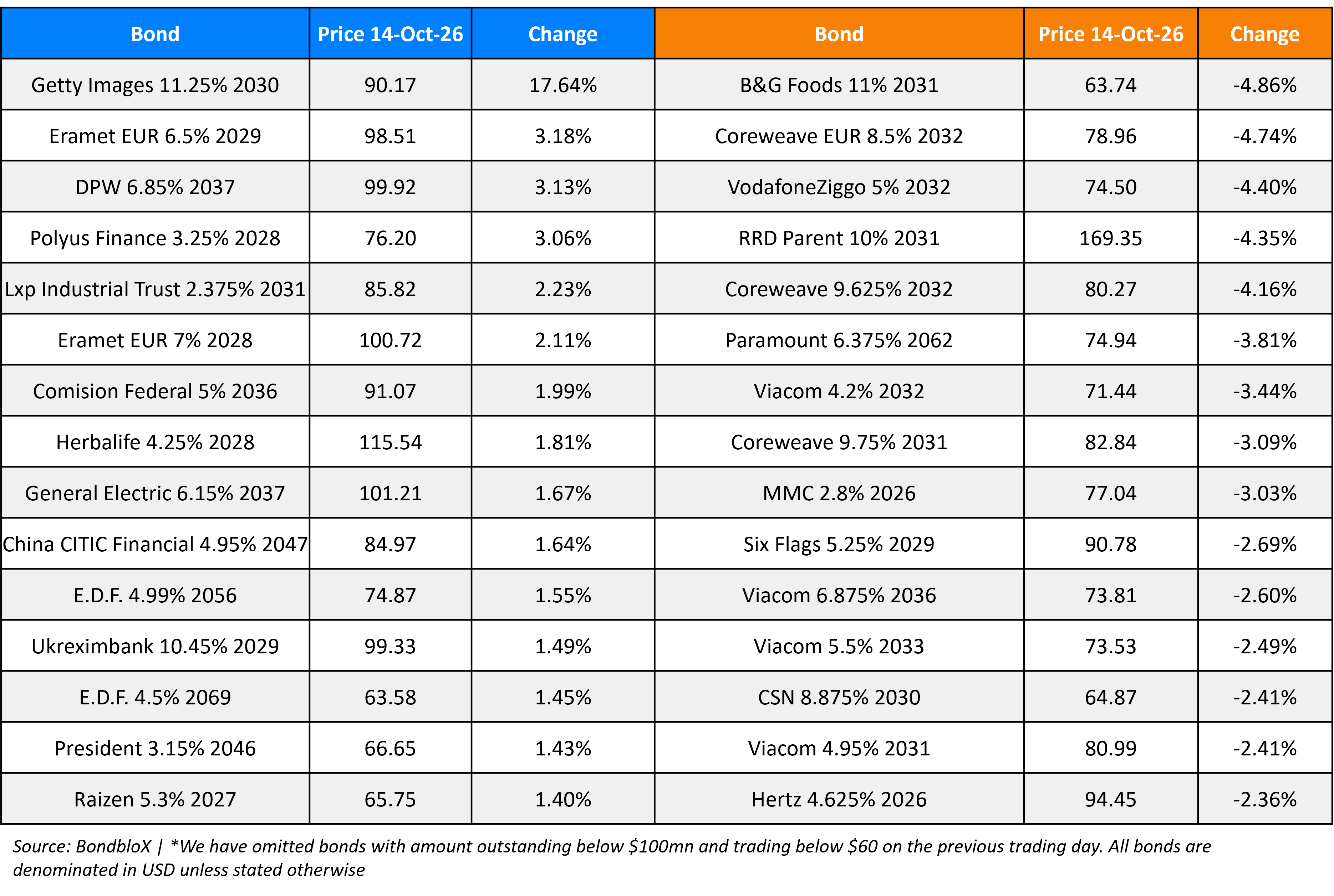 BondbloX Gainer Losers 14 Oct 26