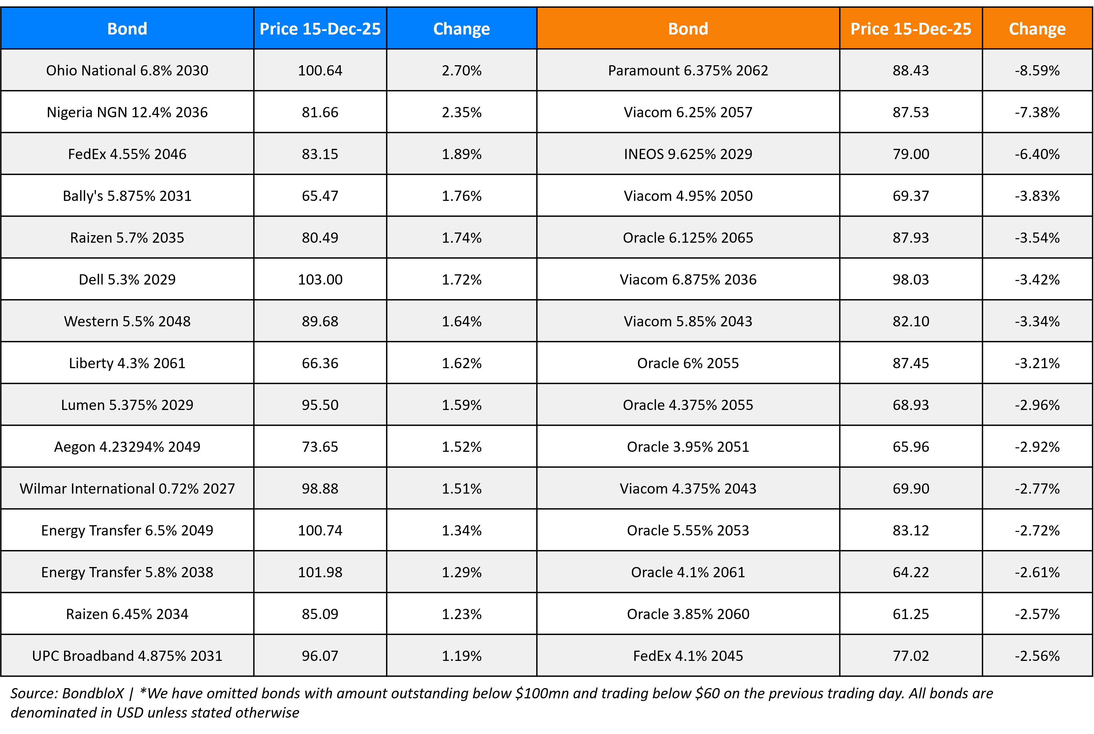 BondbloX Gainer Losers 15 Dec 25