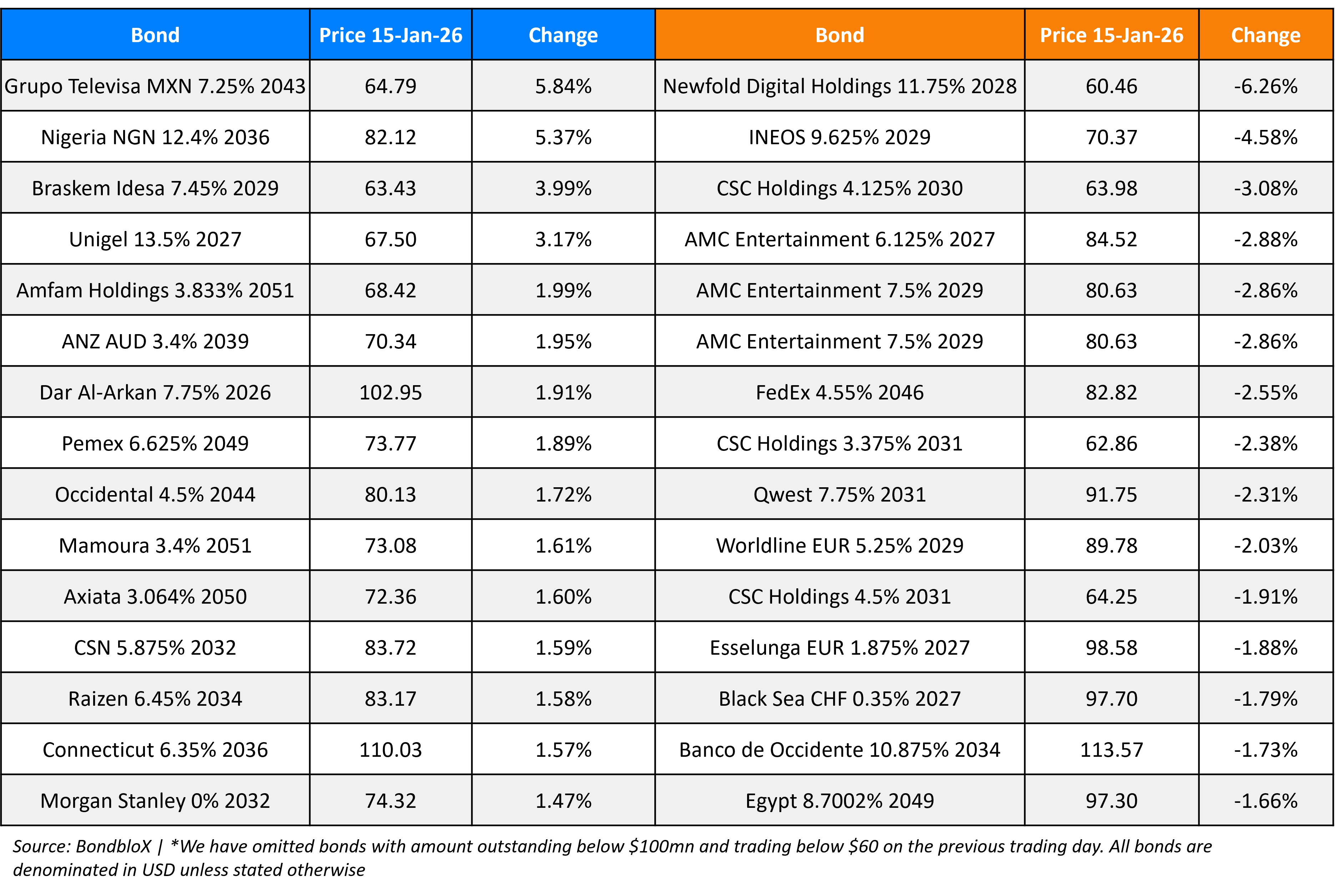 BondbloX Gainer Losers 15 Jan 26