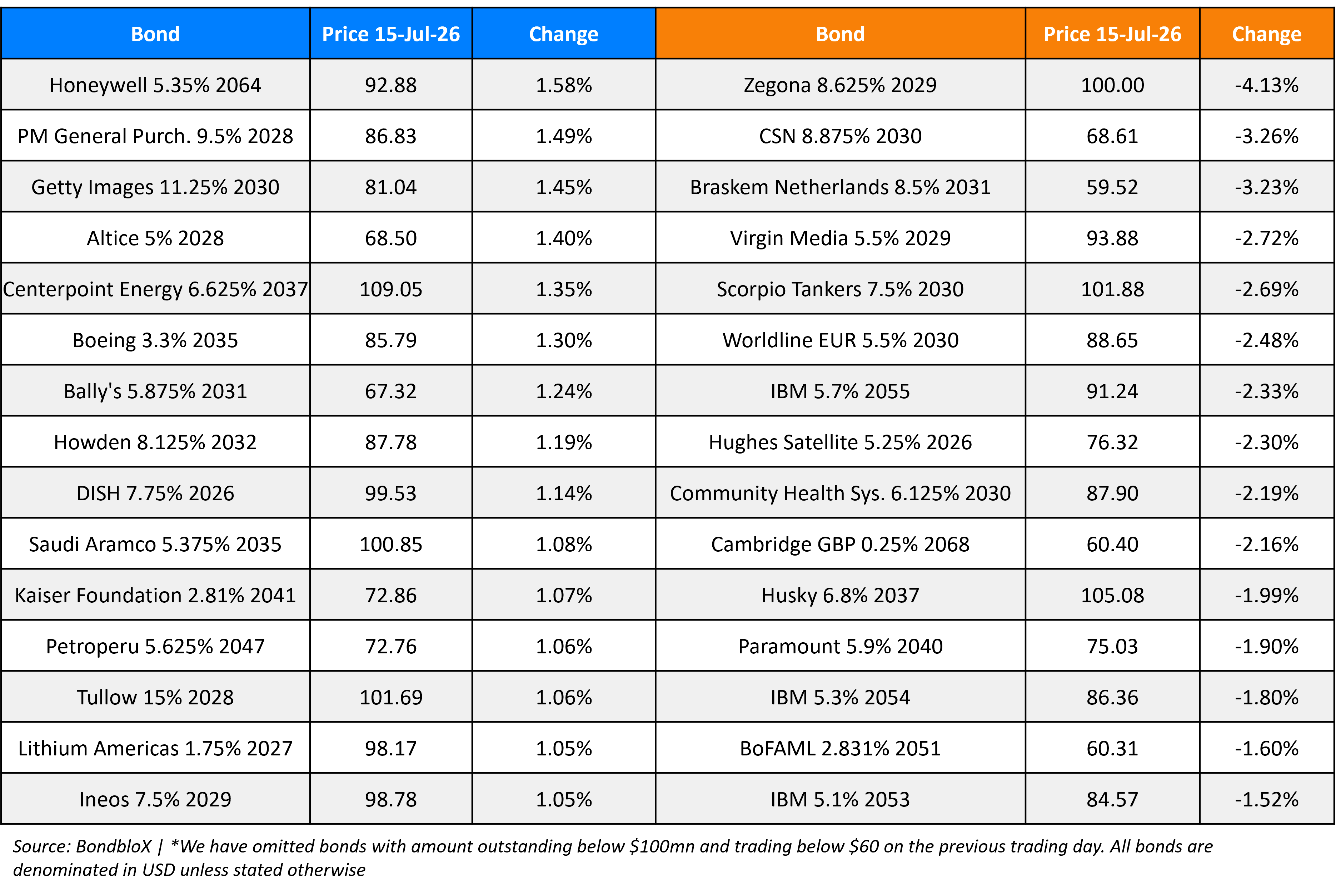 BondbloX Gainer Losers 15 Jul 26