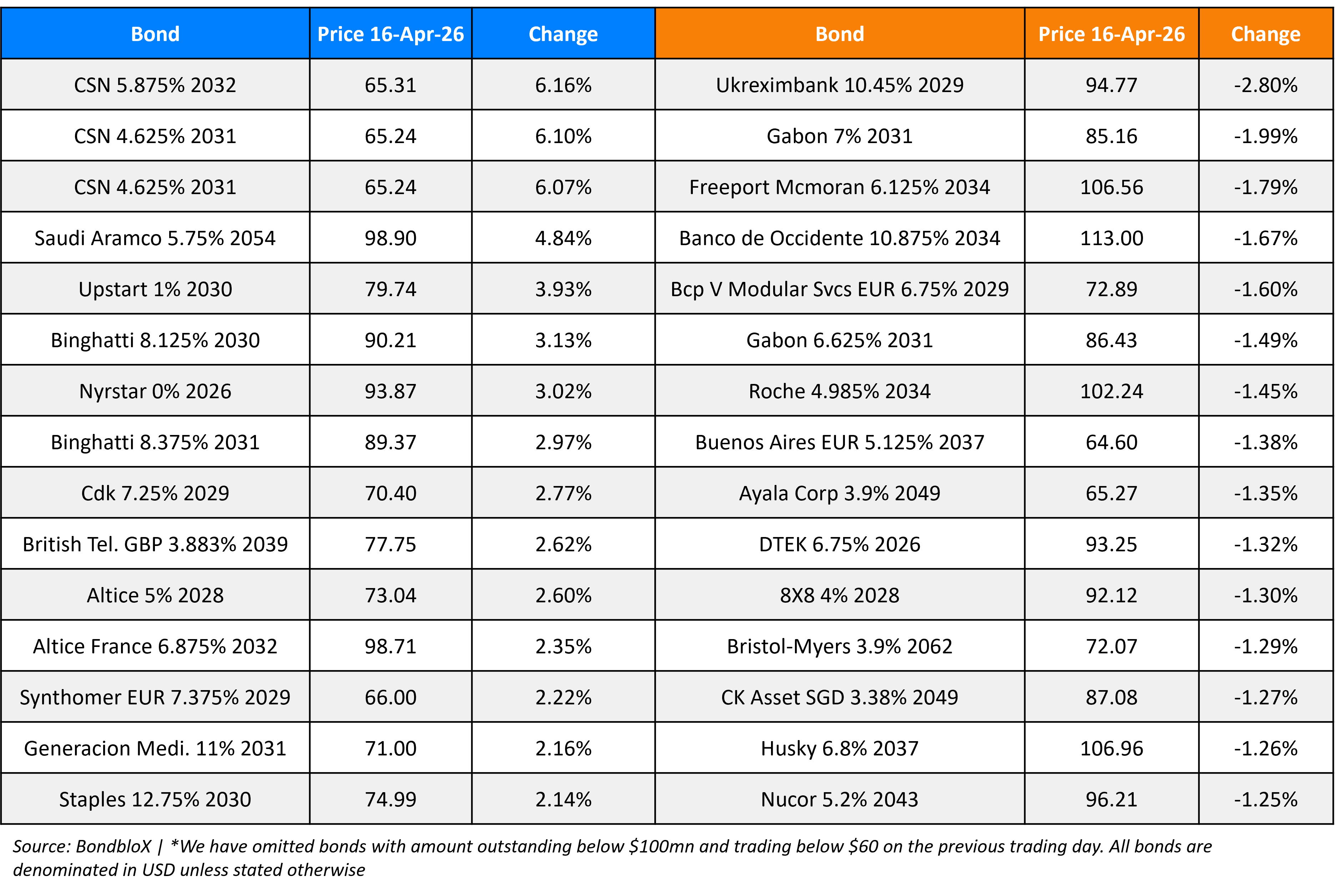 BondbloX Gainer Losers 16 Apr 26