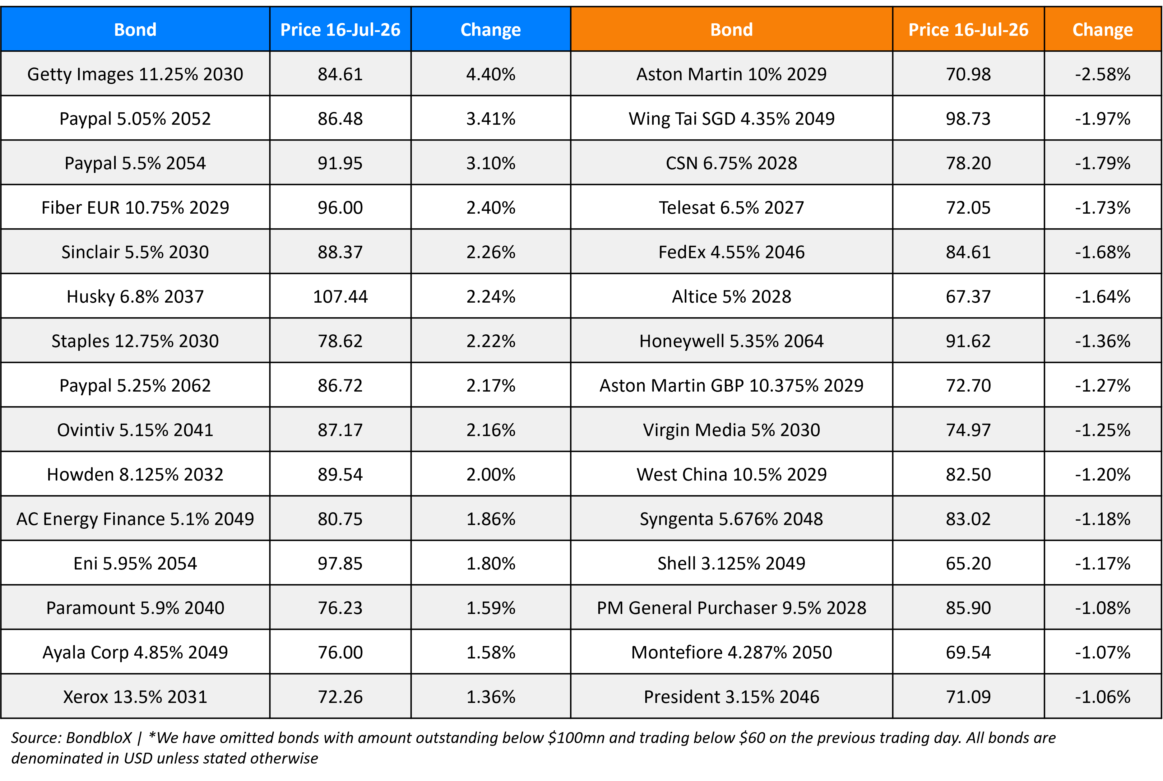 BondbloX Gainer Losers 16 Jul 26