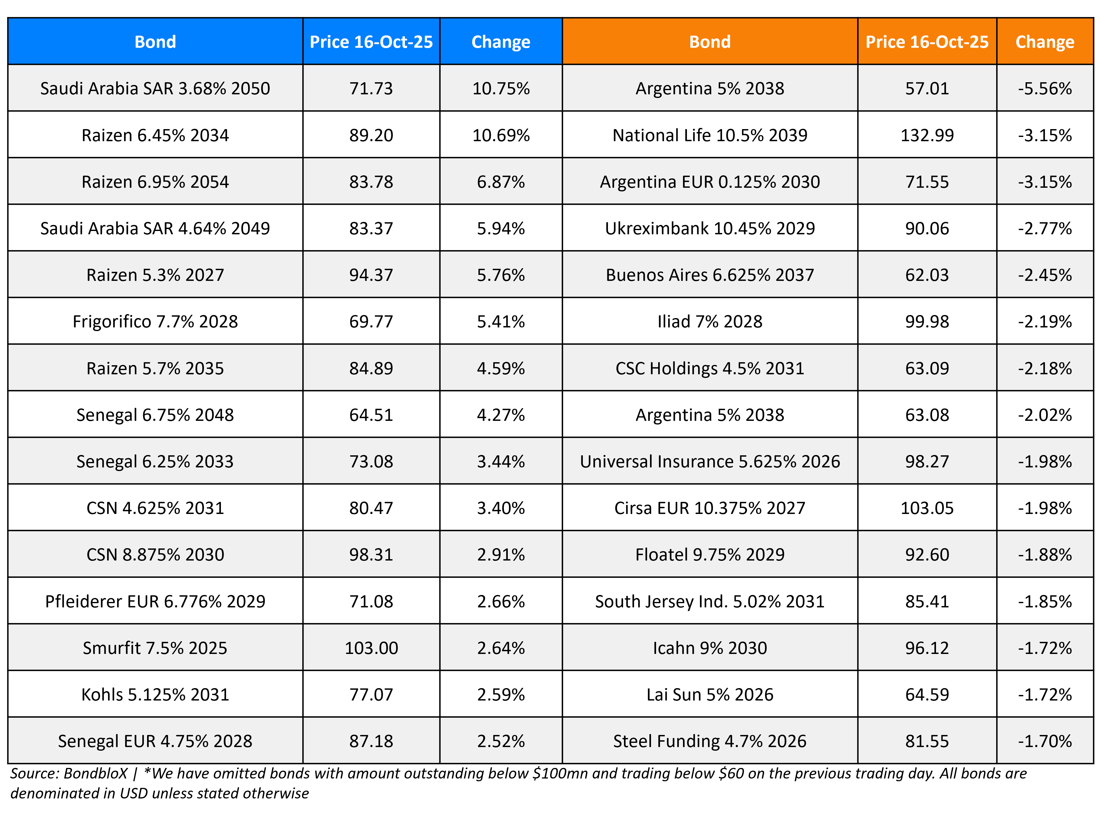BondbloX Gainer Losers 16 Oct 25