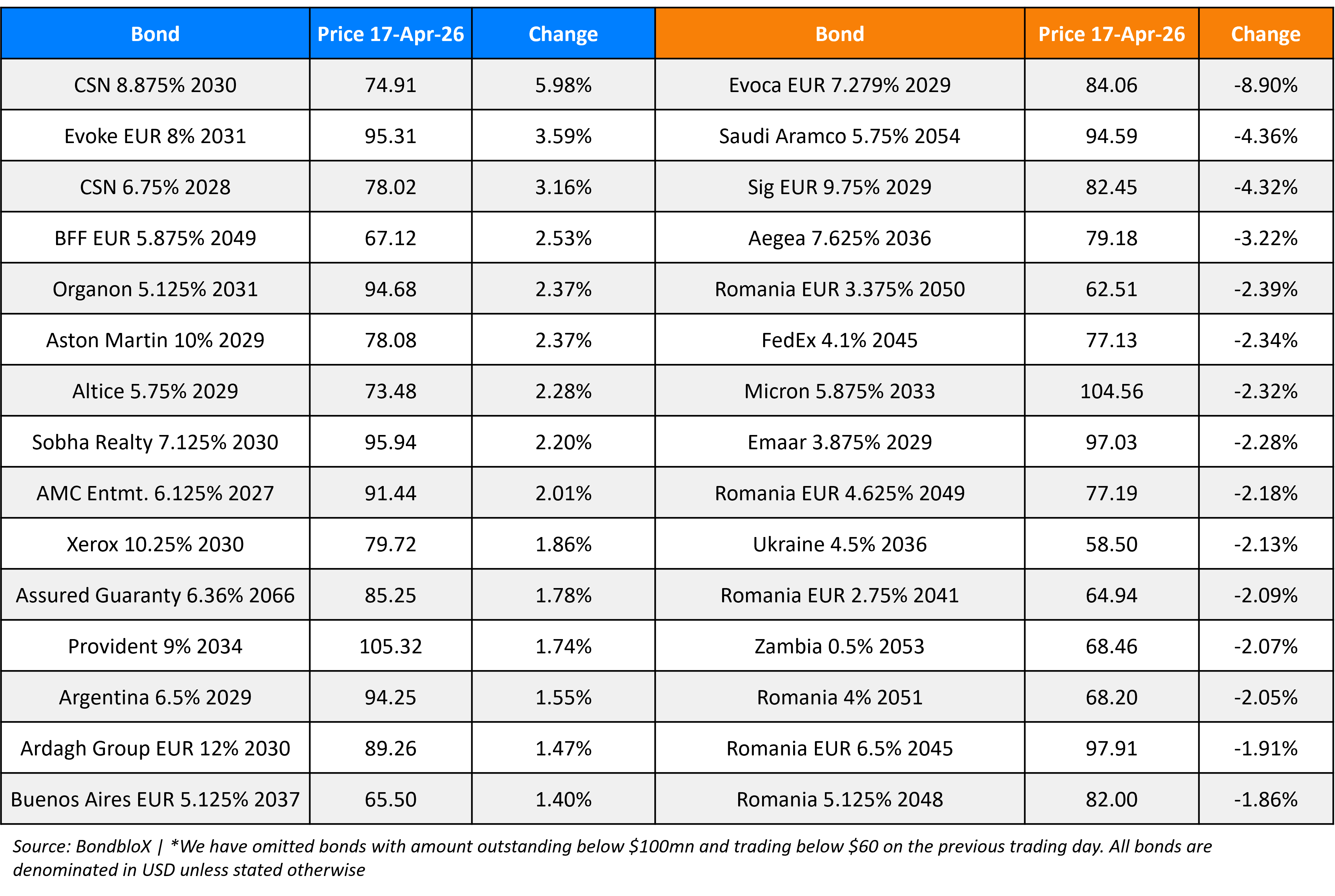 BondbloX Gainer Losers 17 Apr 26