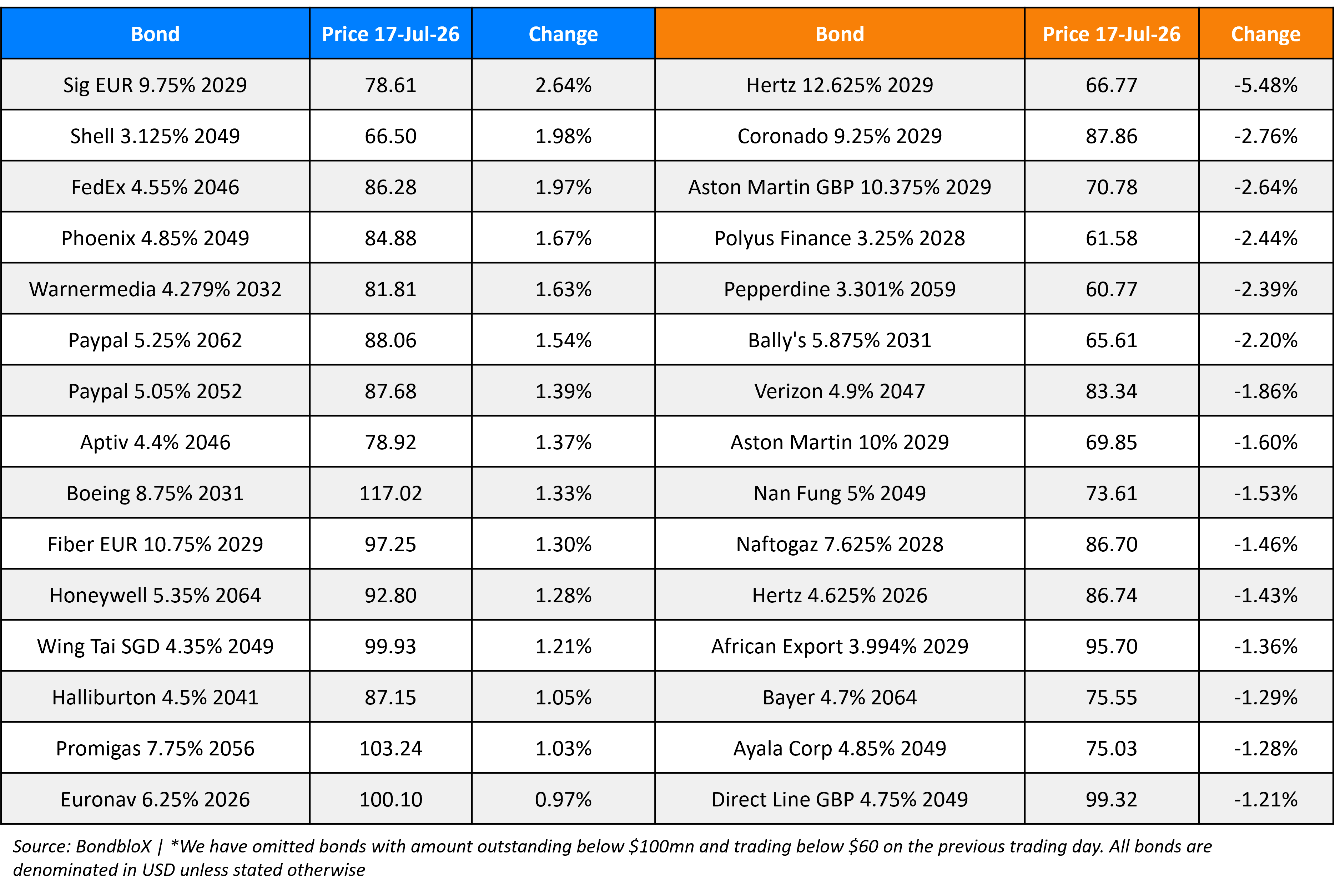 BondbloX Gainer Losers 17 Jul 26