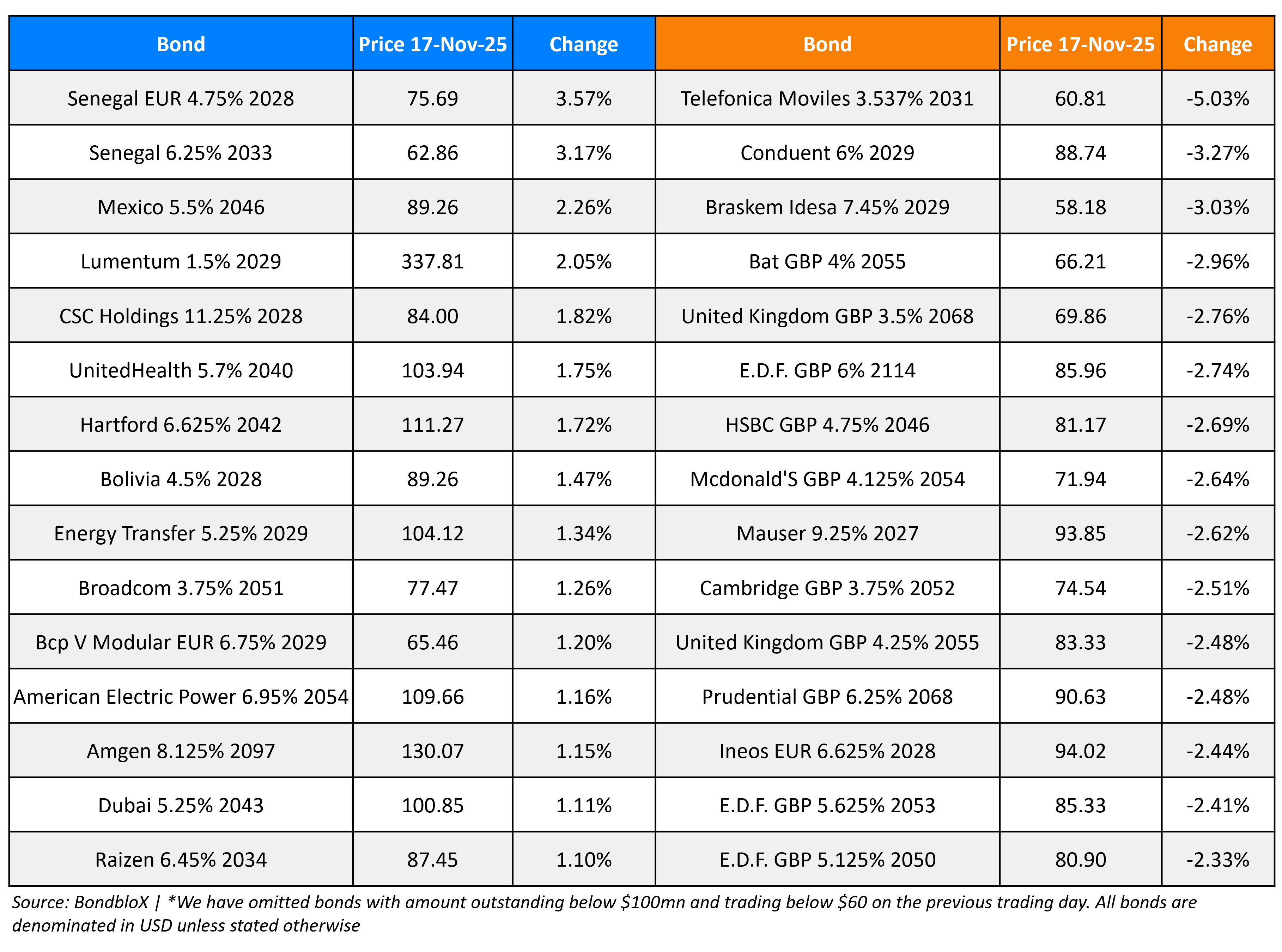 BondbloX Gainer Losers 17 Nov 25