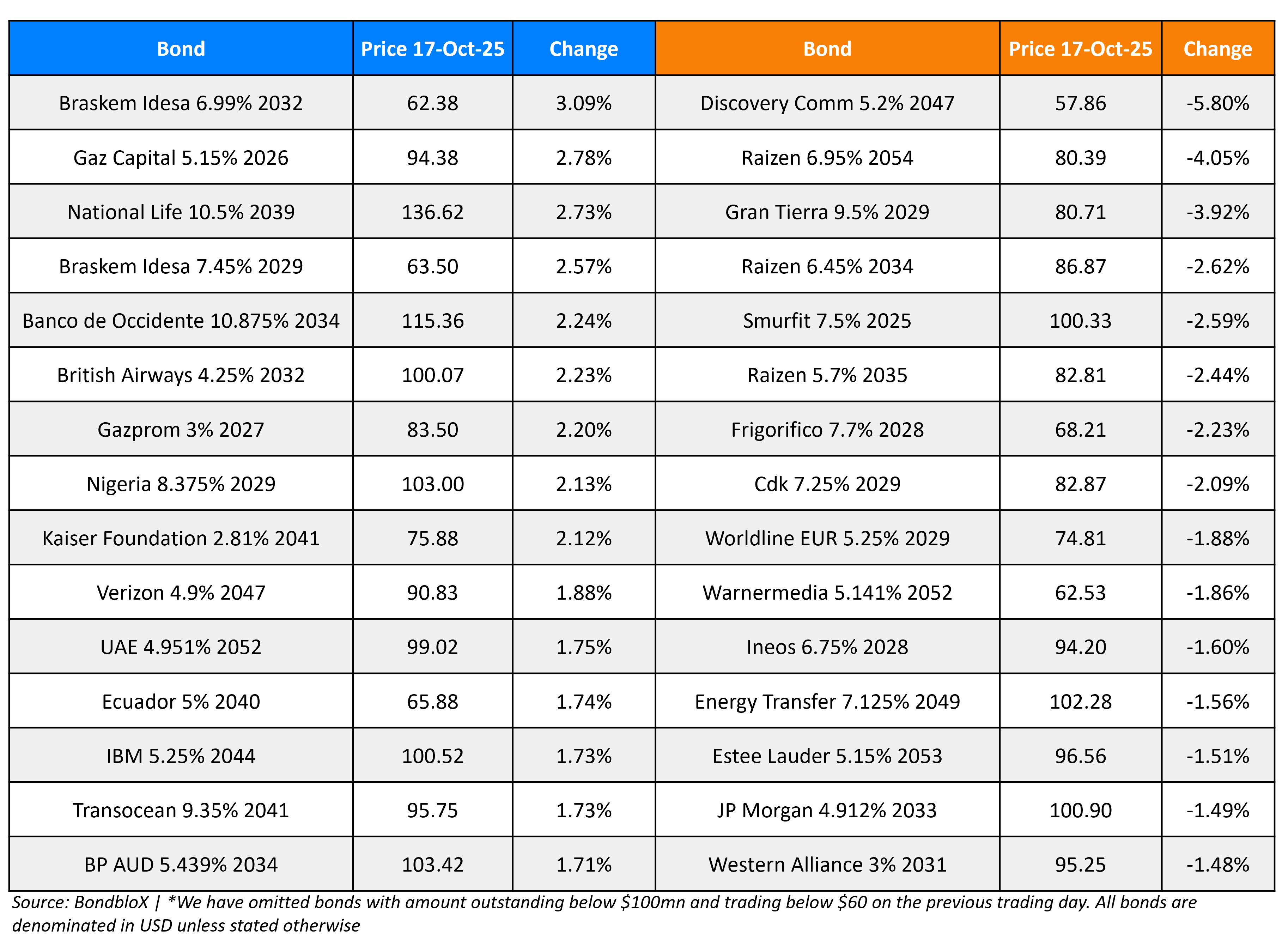 BondbloX Gainer Losers 17 Oct 25