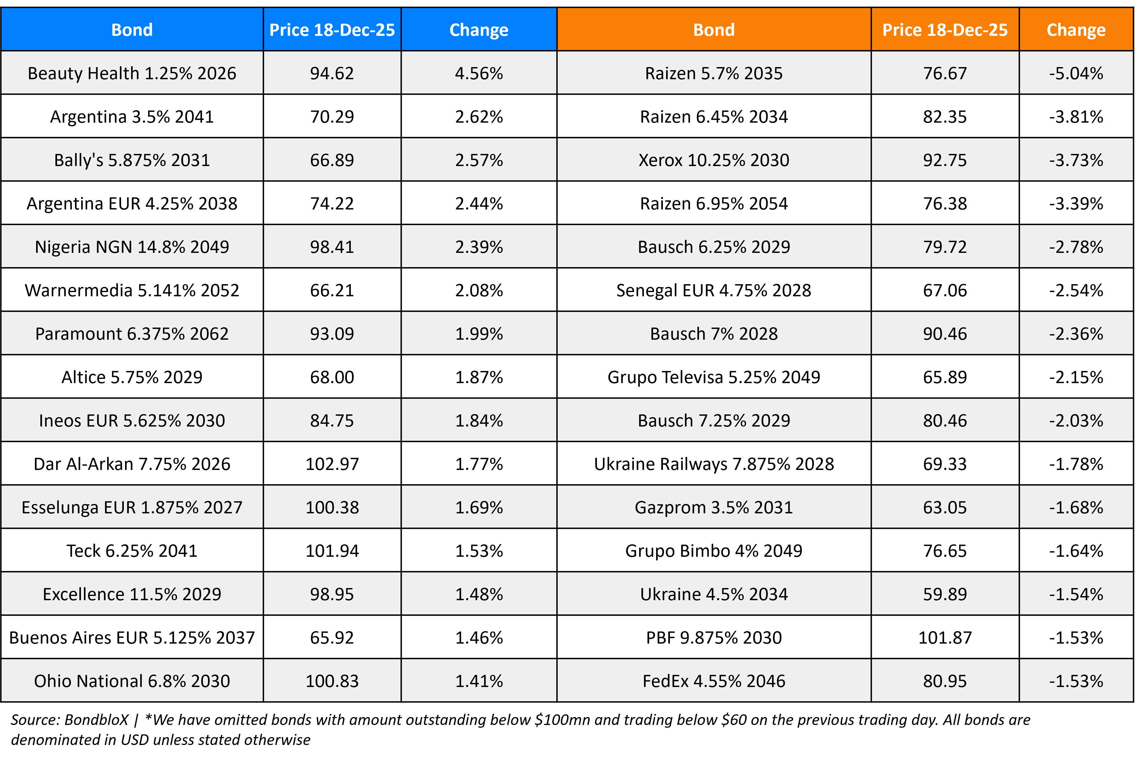 BondbloX Gainer Losers 18 Dec 25