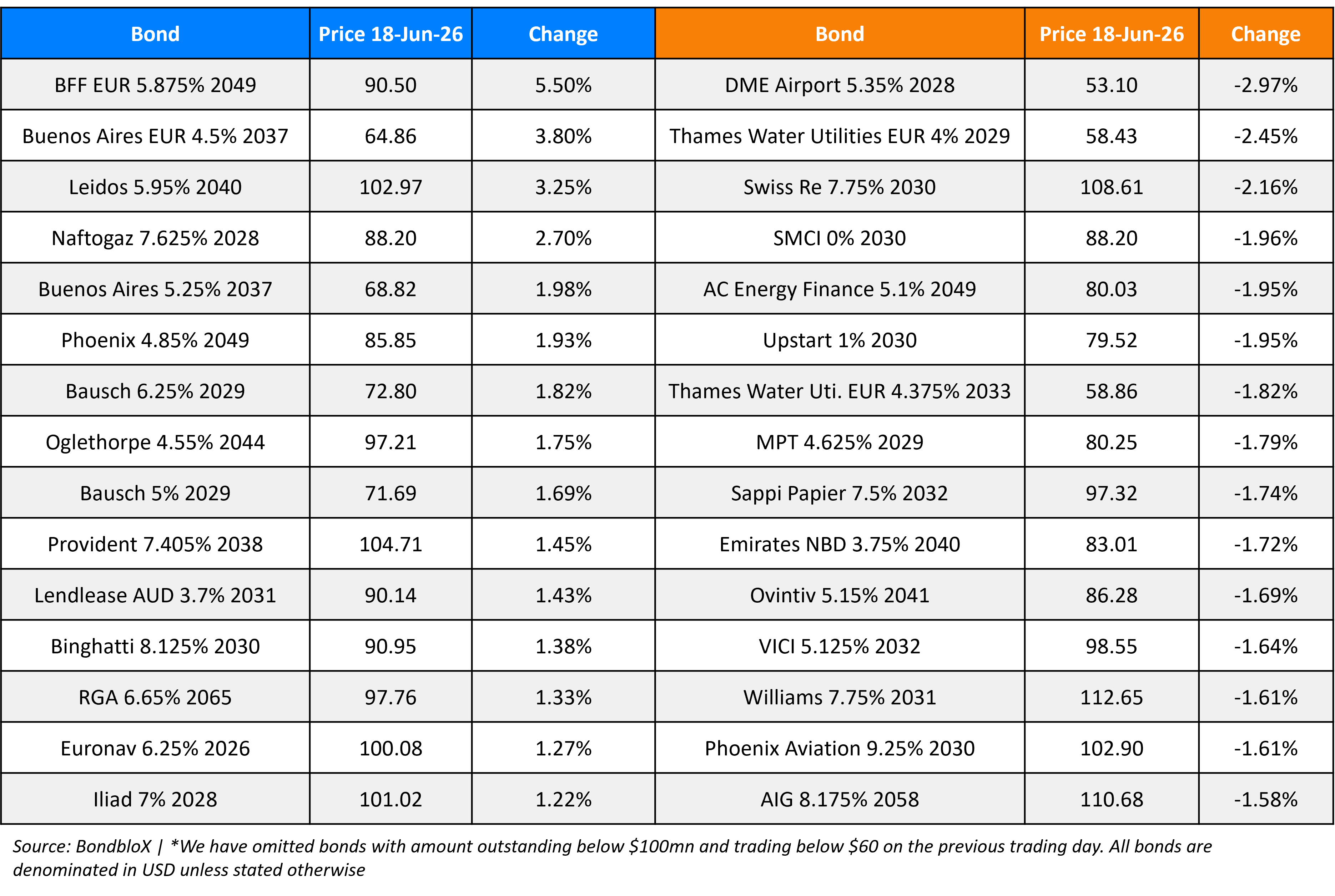 BondbloX Gainer Losers 18 Jun 26