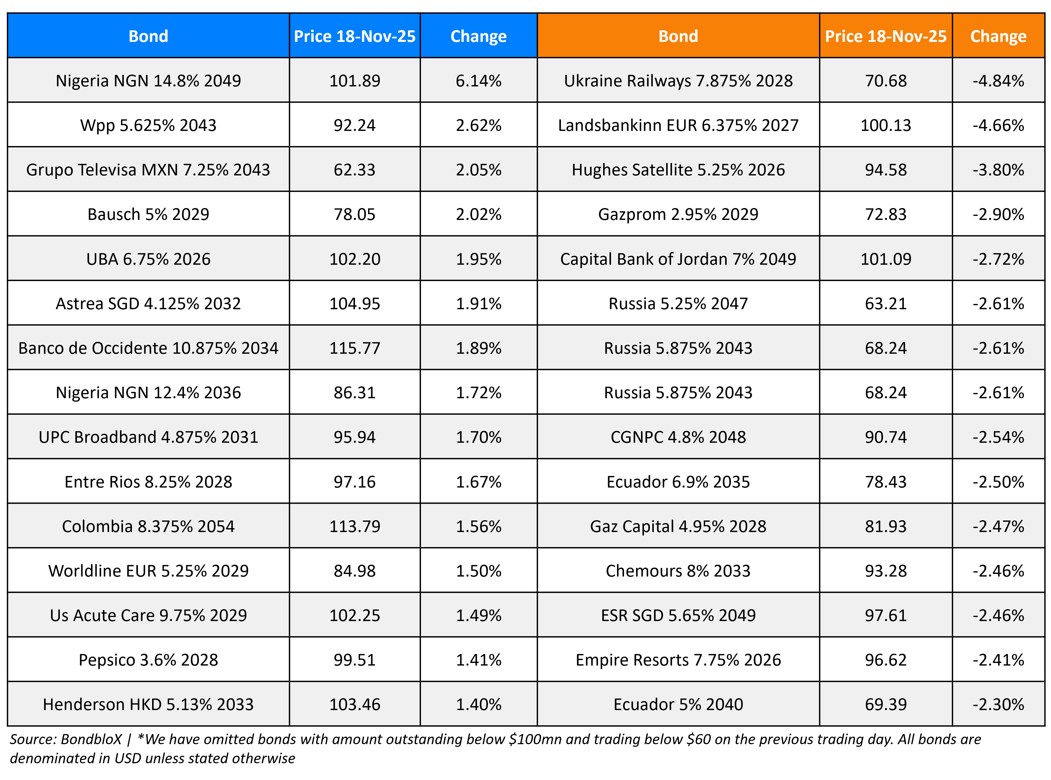 BondbloX Gainer Losers 18 Nov 25