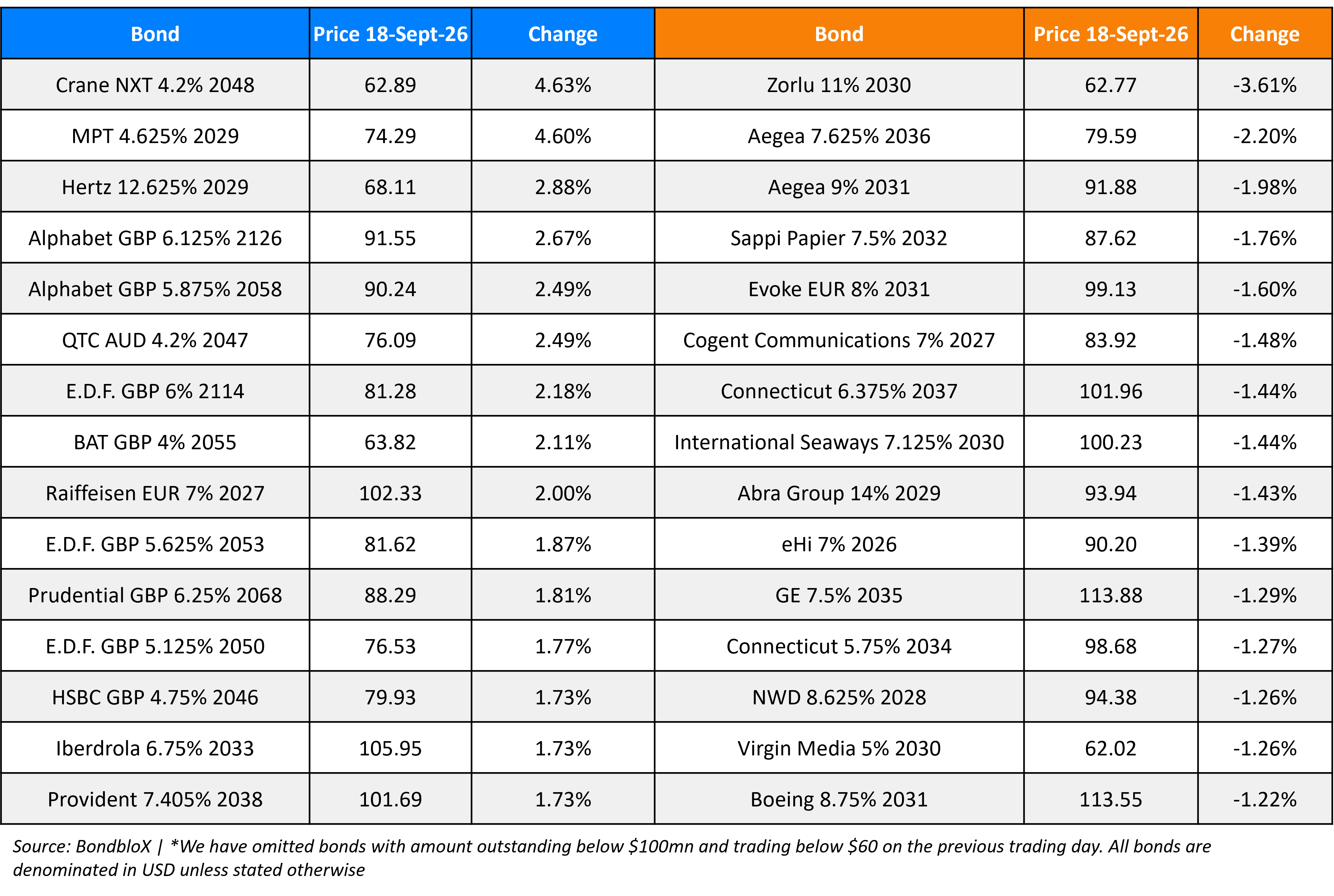 BondbloX Gainer Losers 18 Sep 26