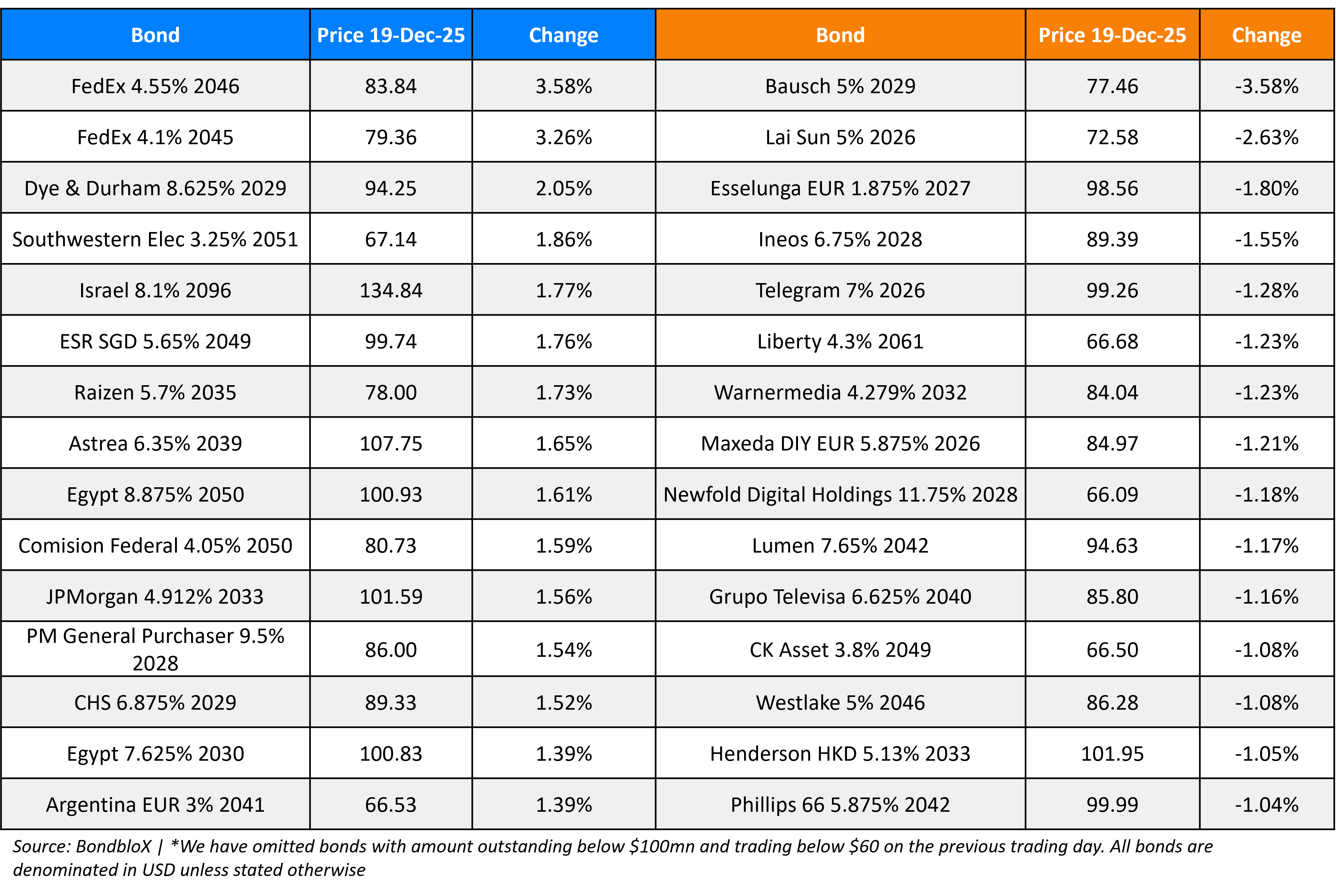 BondbloX Gainer Losers 19 Dec 25