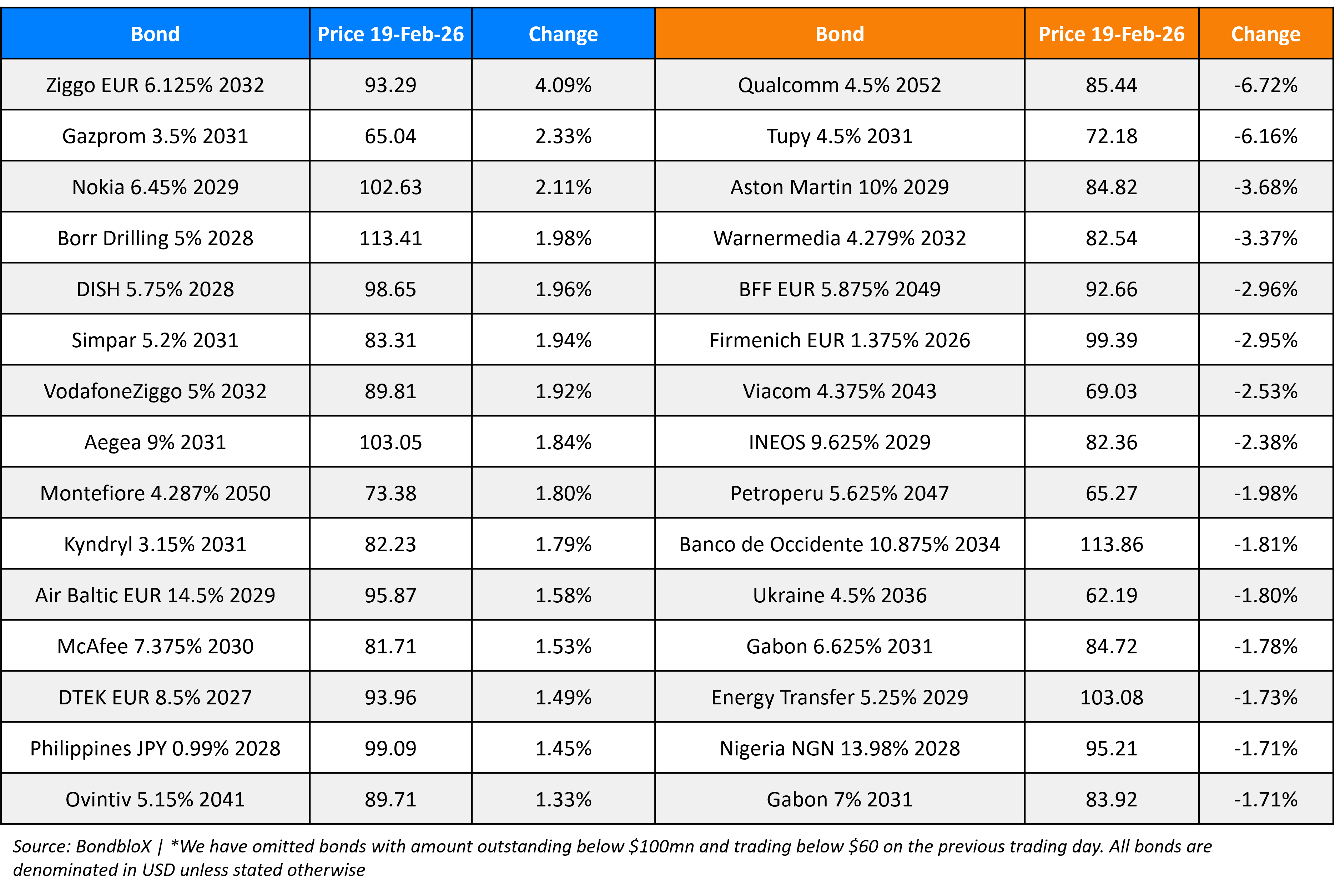 BondbloX Gainer Losers 19 Feb 26
