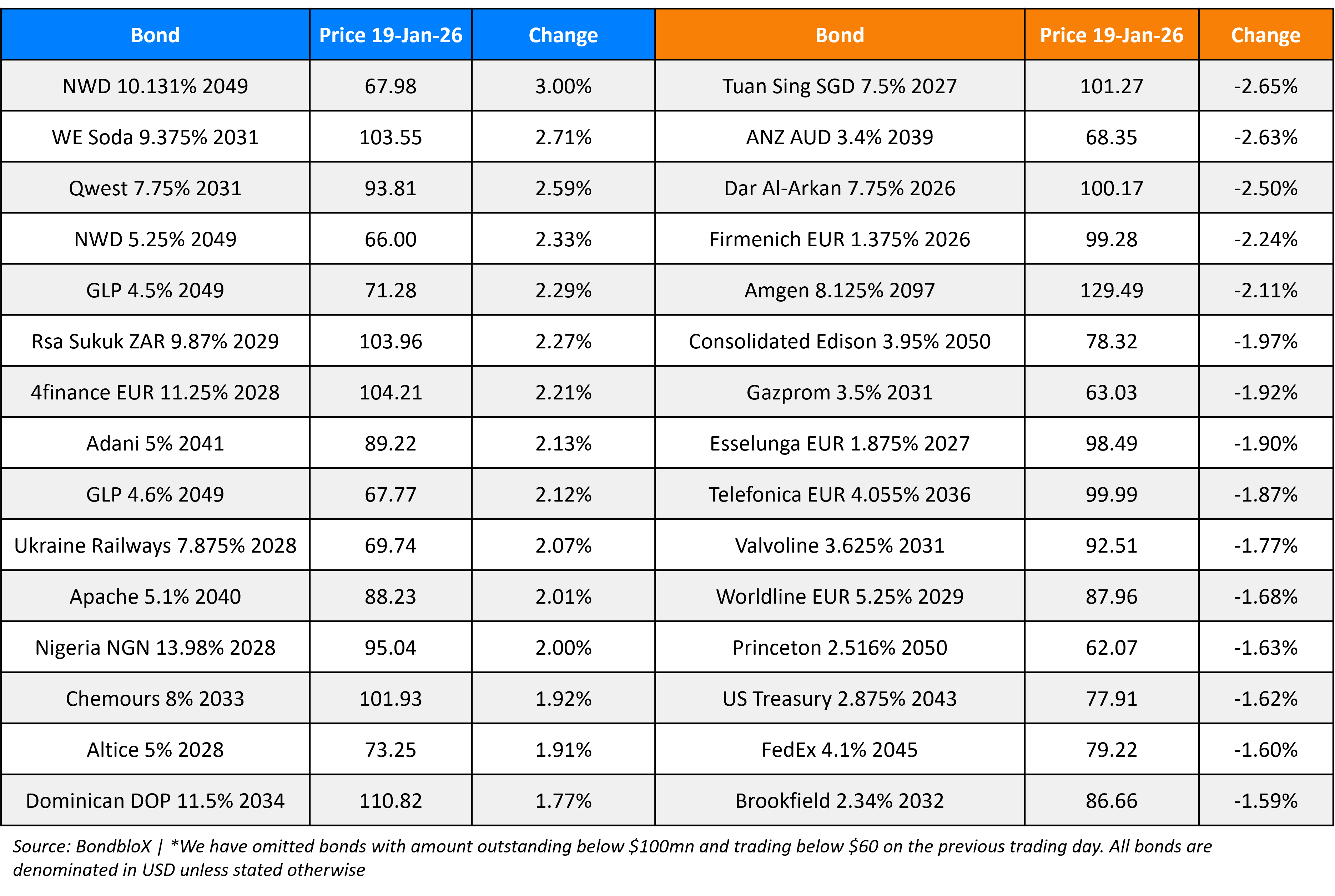 BondbloX Gainer Losers 19 Jan 26