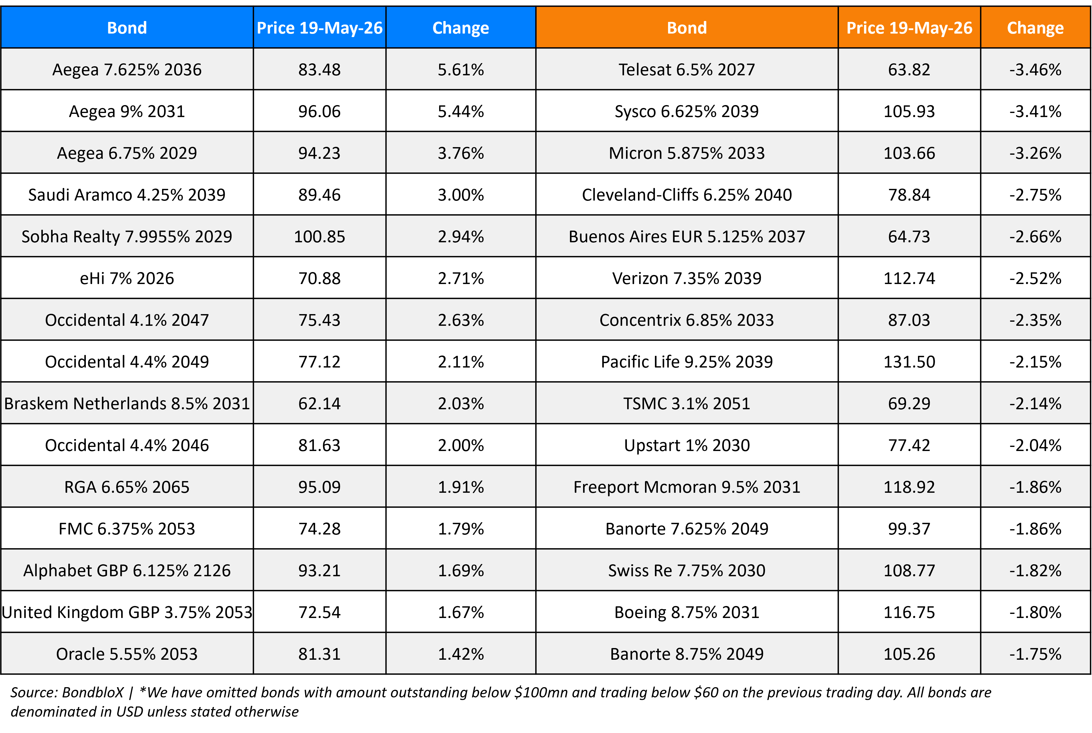 BondbloX Gainer Losers 19 May 26
