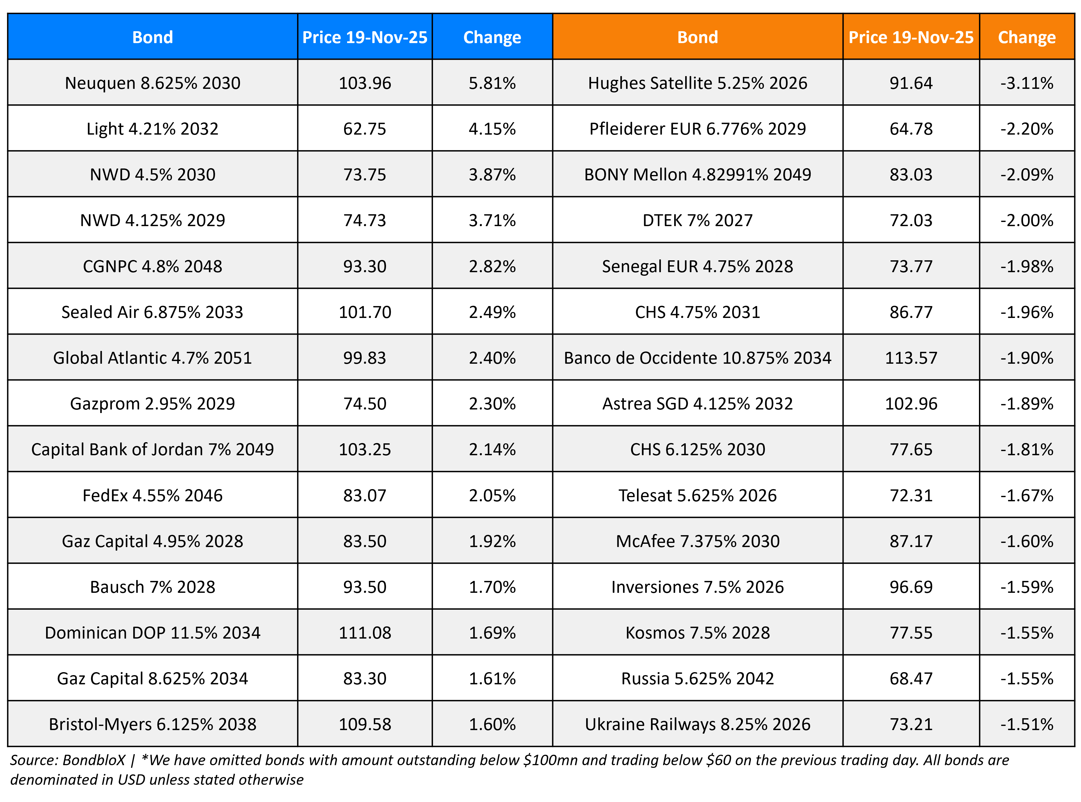 BondbloX Gainer Losers 19 Nov 25