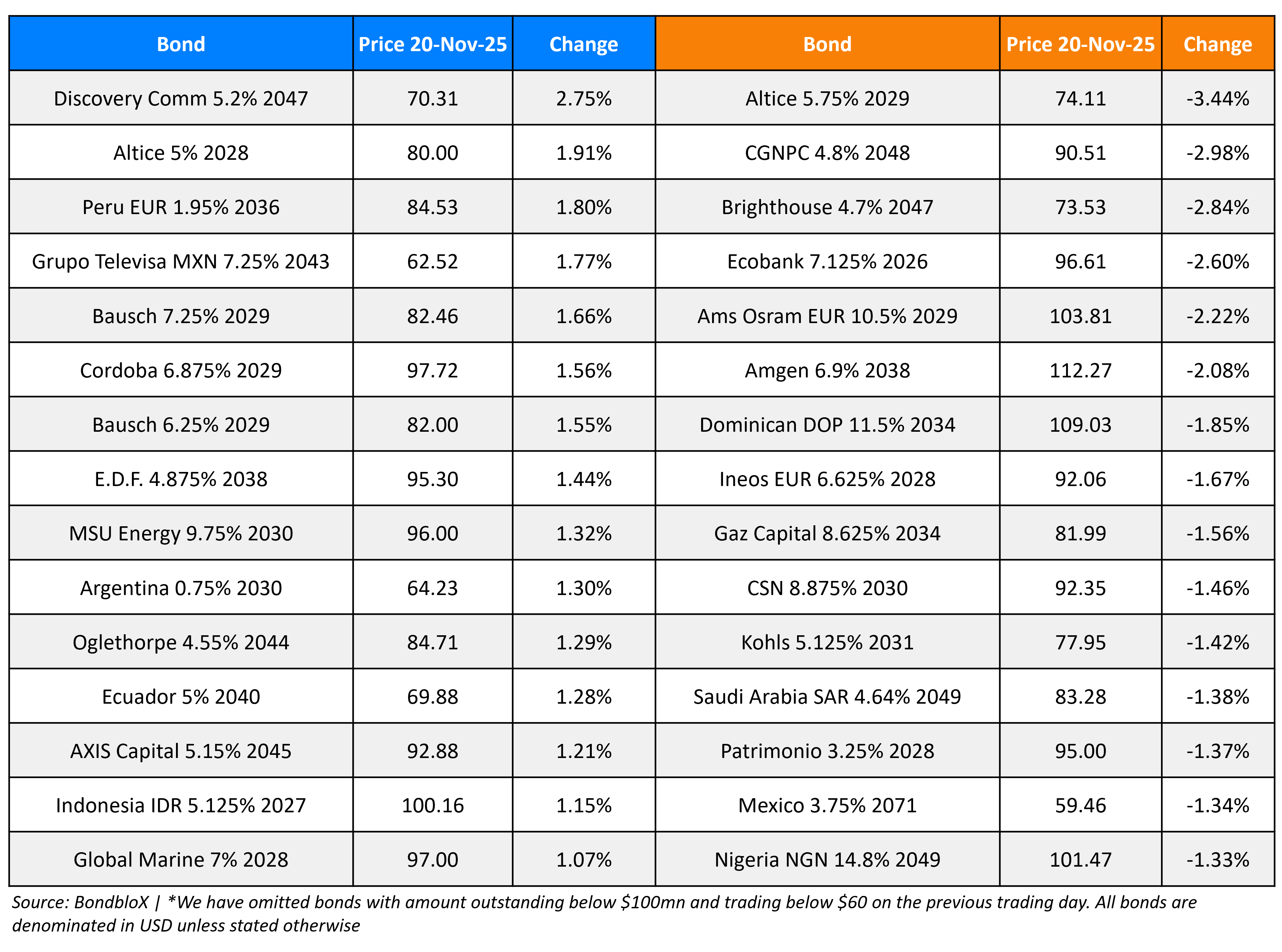 BondbloX Gainer Losers 20 Nov 25