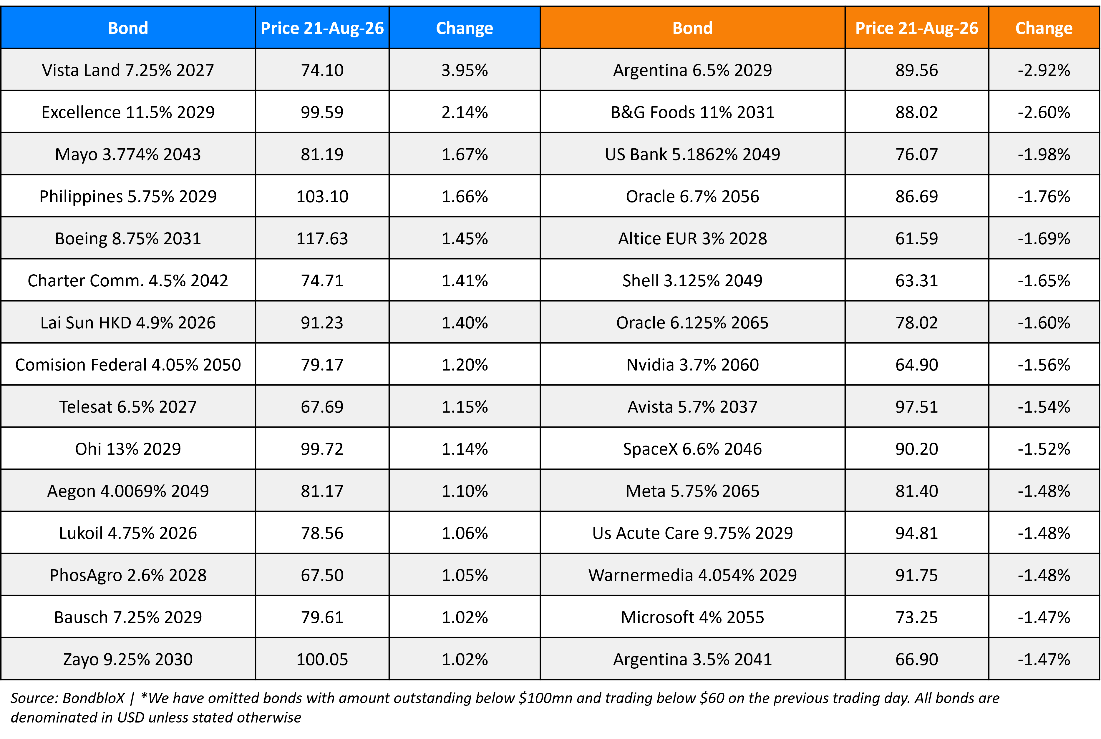 BondbloX Gainer Losers 21 Aug 26