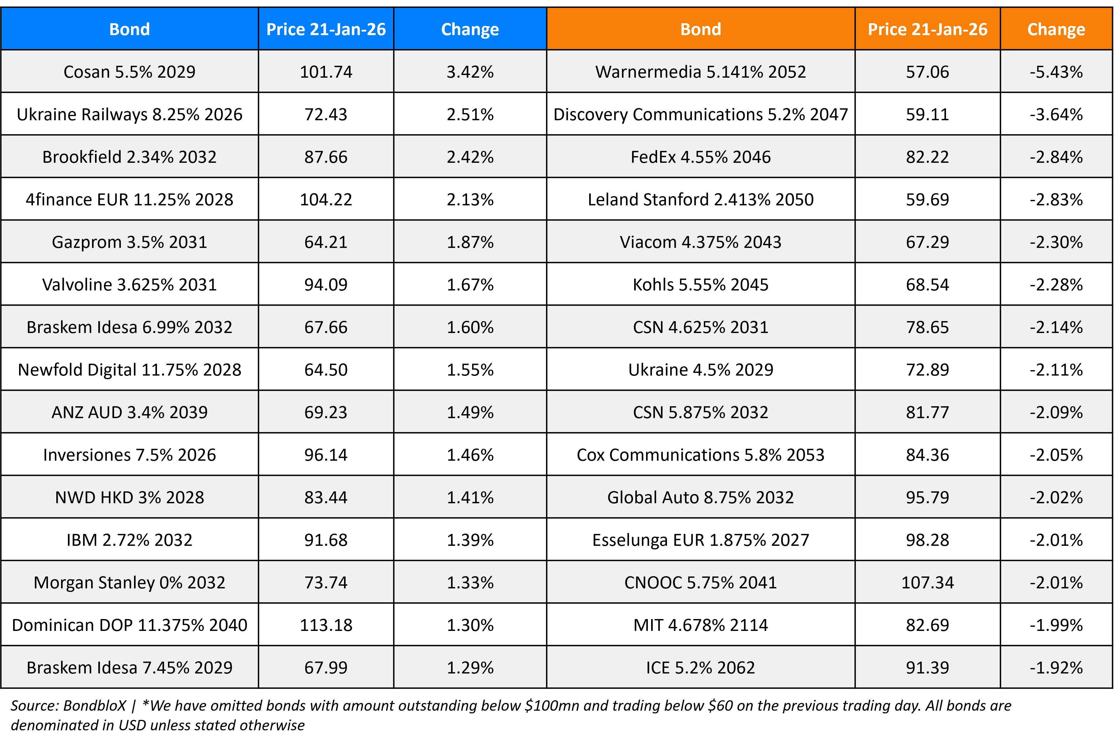 BondbloX Gainer Losers 21 Jan 26