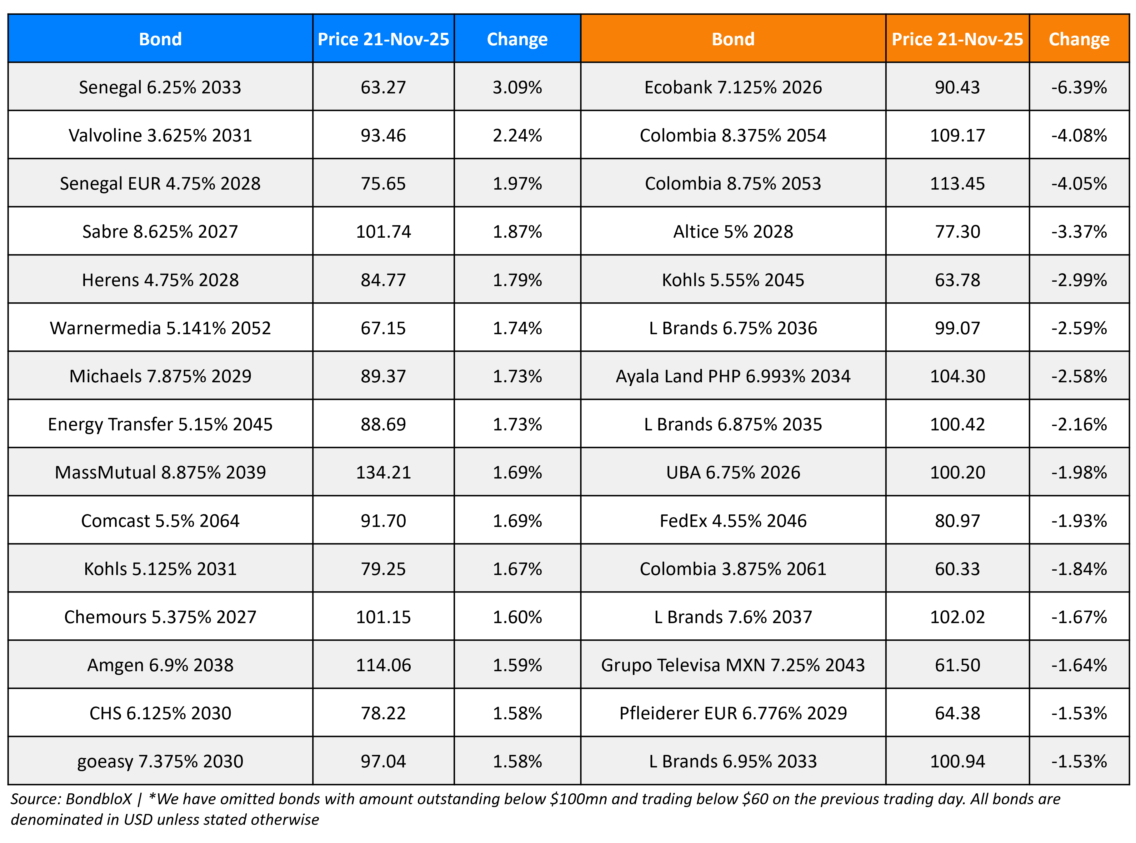 BondbloX Gainer Losers 21 Nov 25