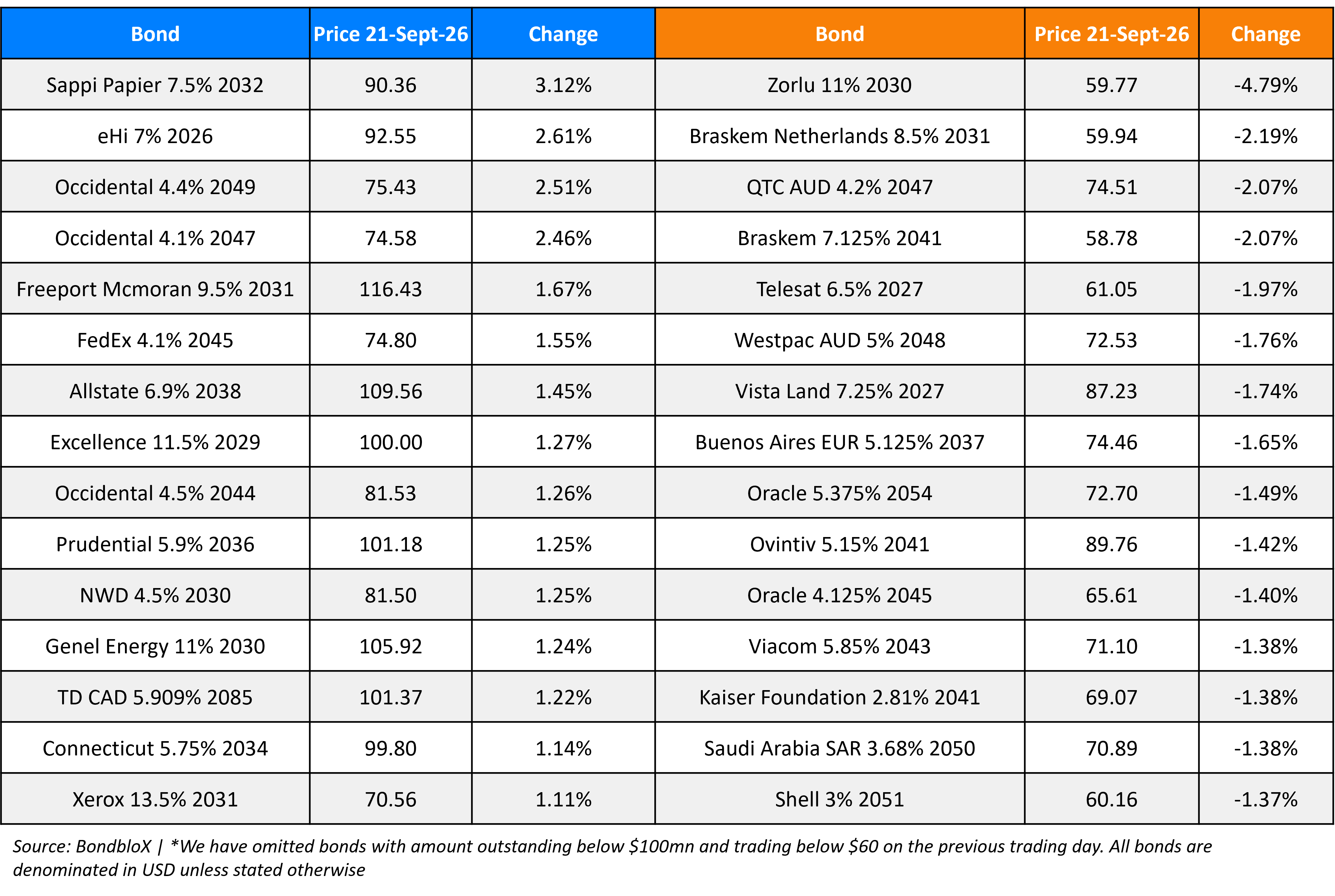 BondbloX Gainer Losers 21 Sep 26