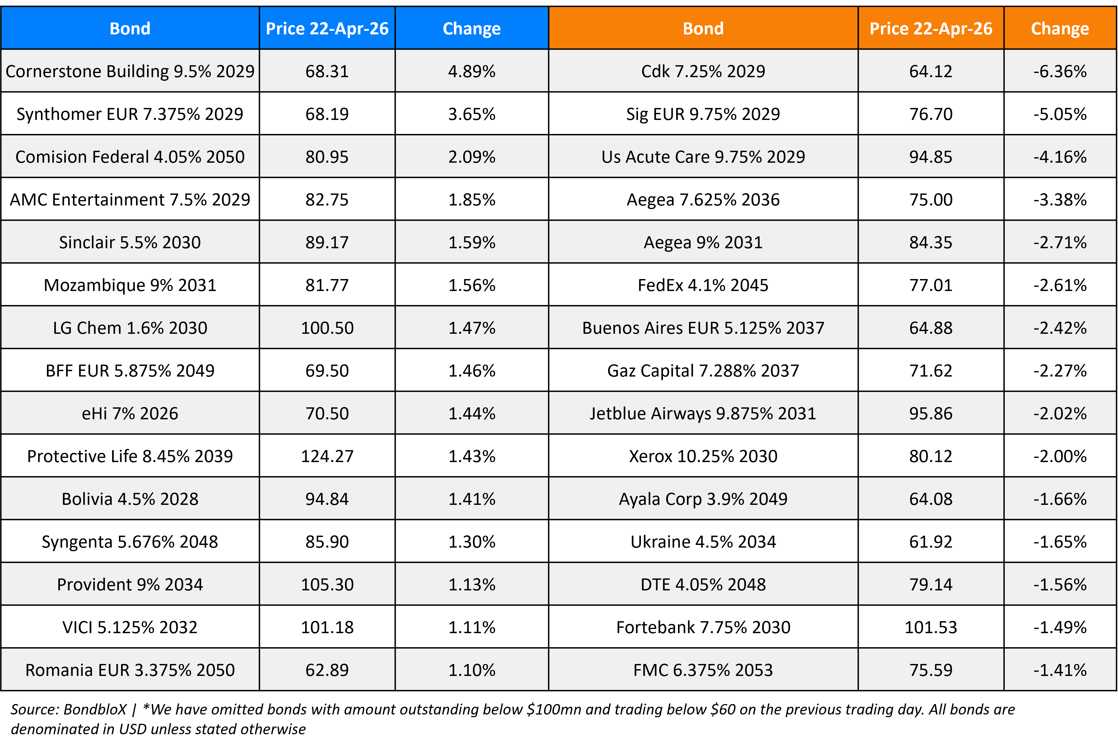 BondbloX Gainer Losers 22 Apr 26