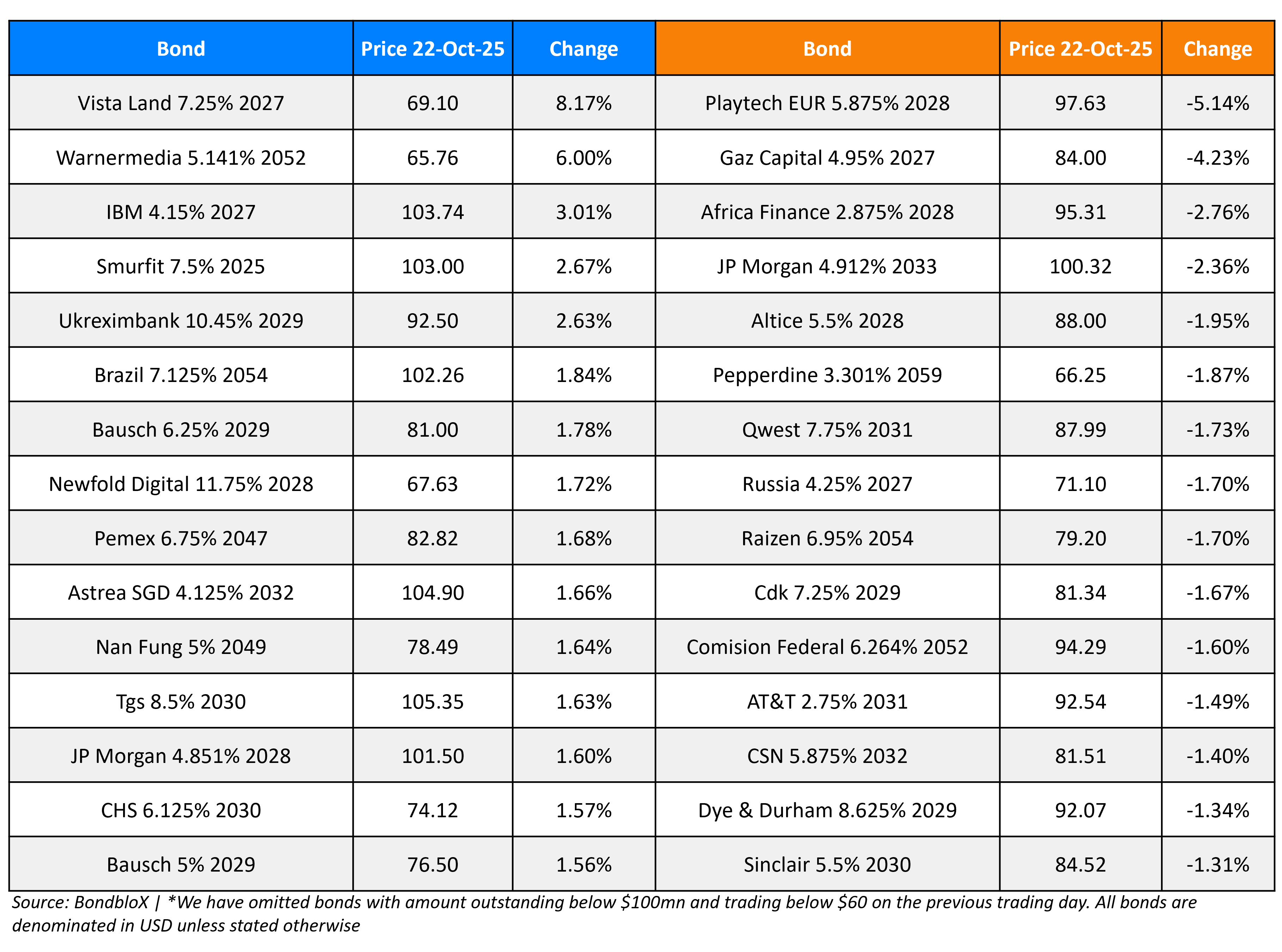 BondbloX Gainer Losers 22 Oct 25