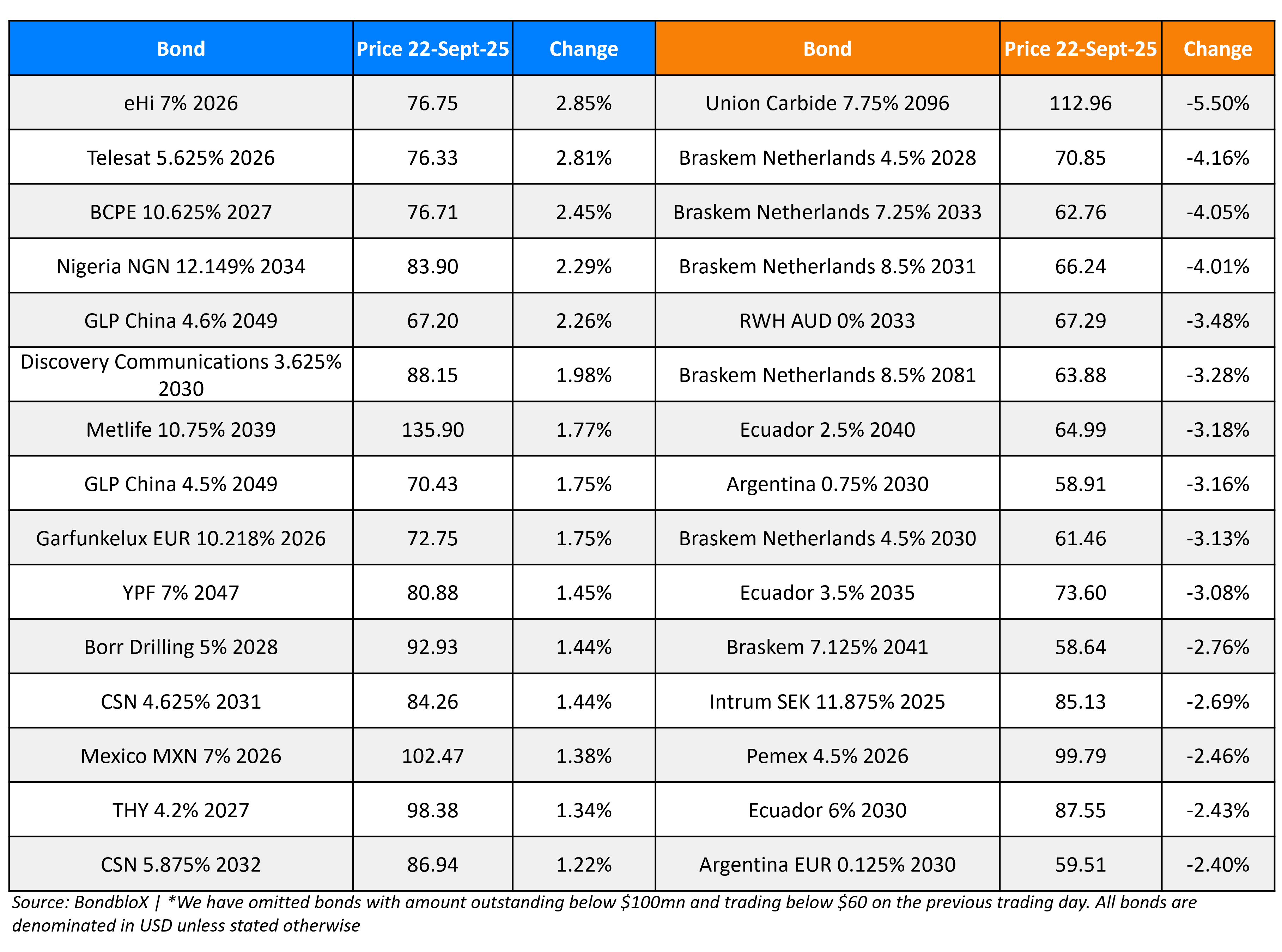 BondbloX Gainer Losers 22 Sep 25