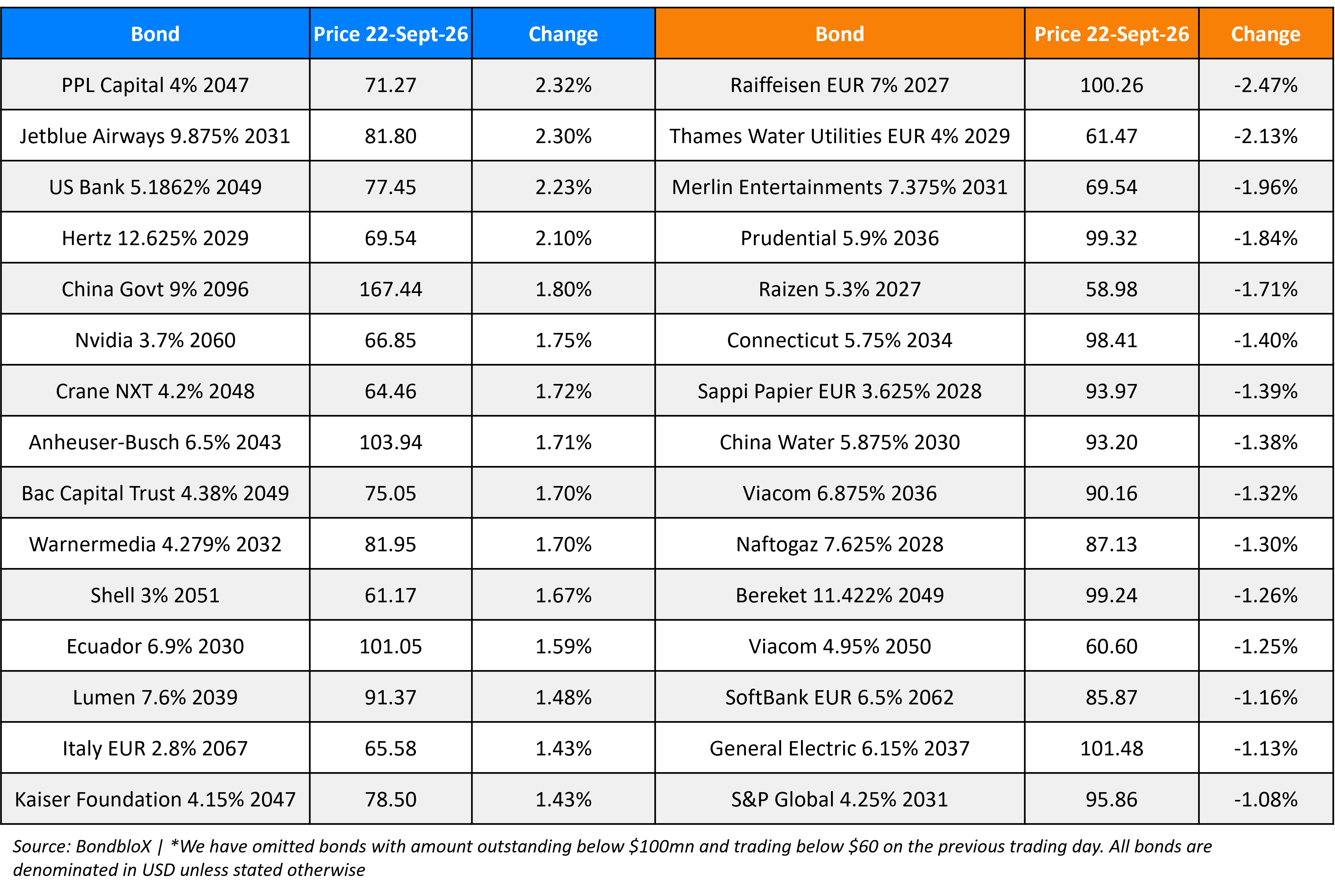 BondbloX Gainer Losers 22 Sep 26