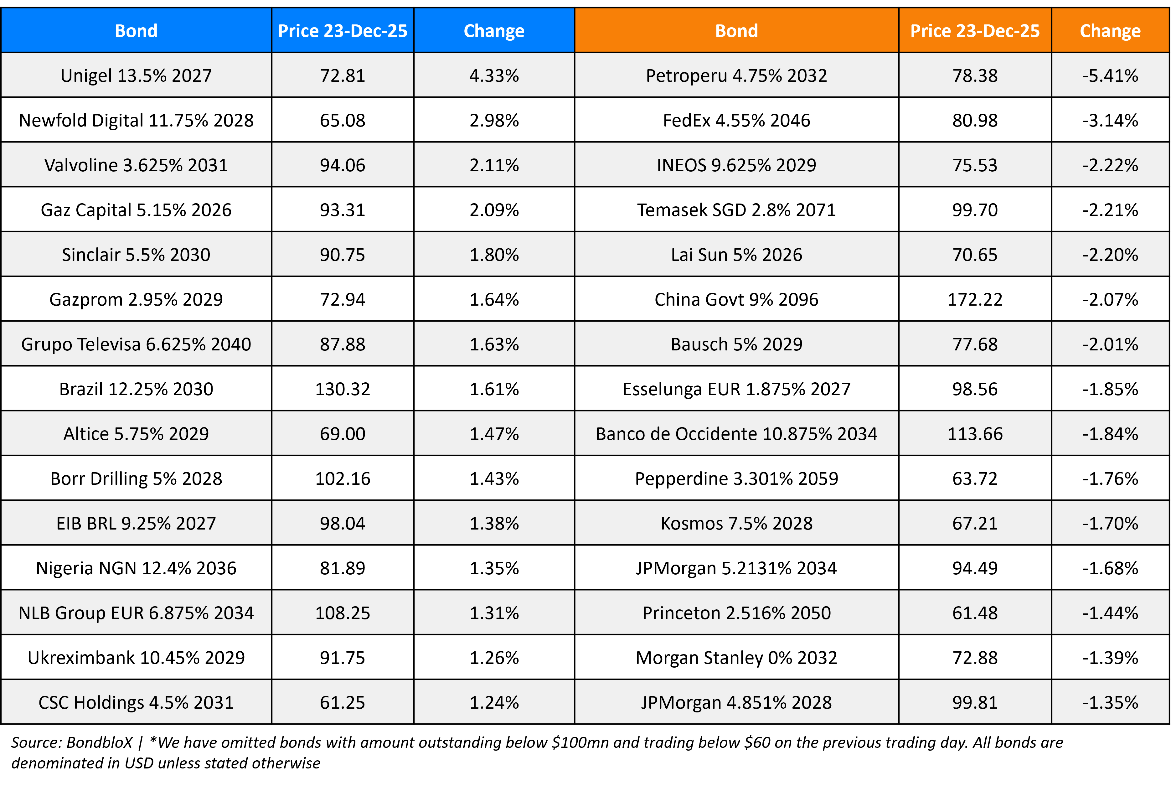 BondbloX Gainer Losers 23 Dec 25